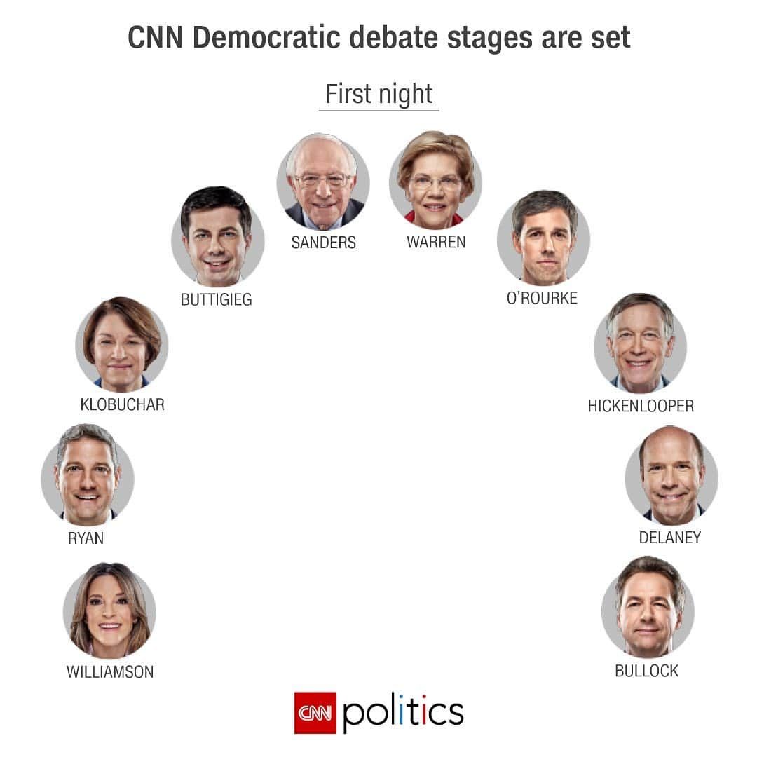 CNNさんのインスタグラム写真 - (CNNInstagram)「This is the lineup for CNN's Democratic presidential debates on July 30 and 31. Swipe ➡️ to see who will take the stage each night.  The lineups were decided by a live, random draw Thursday night #demdebate  Tuesday, July 30: ▫️Montana Gov. Steve Bullock ▫️South Bend, Indiana, Mayor Pete Buttigieg ▫️Former Maryland Rep. John Delaney ▫️Former Colorado Gov. John Hickenlooper ▫️Minnesota Sen. Amy Klobuchar ▫️Former Texas Rep. Beto O'Rourke ▫️Ohio Rep. Tim Ryan ▫️Vermont Sen. Bernie Sanders ▫️Massachusetts Sen. Elizabeth Warren ▫️Author and activist Marianne Williamson  Wednesday, July 31: ▫️Colorado Sen. Michael Bennet ▫️Former Vice President Joe Biden ▫️New Jersey Sen. Cory Booker ▫️Former Housing and Urban Development Secretary Julián Castro ▫️New York Mayor Bill de Blasio ▫️Hawaii Rep. Tulsi Gabbard ▫️New York Sen. Kirsten Gillibrand ▫️California Sen. Kamala Harris ▫️Washington Gov. Jay Inslee ▫️Tech entrepreneur Andrew Yang」7月19日 11時13分 - cnn