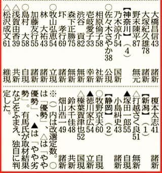 三宅洋平さんのインスタグラム写真 - (三宅洋平Instagram)「神奈川は、共産のあさか由香さんと維新の松沢成文氏が最後の4議席目を争う形に。  神奈川ピープル、Vote あさか由香！  #野党共闘」7月20日 15時46分 - miyake_yohei