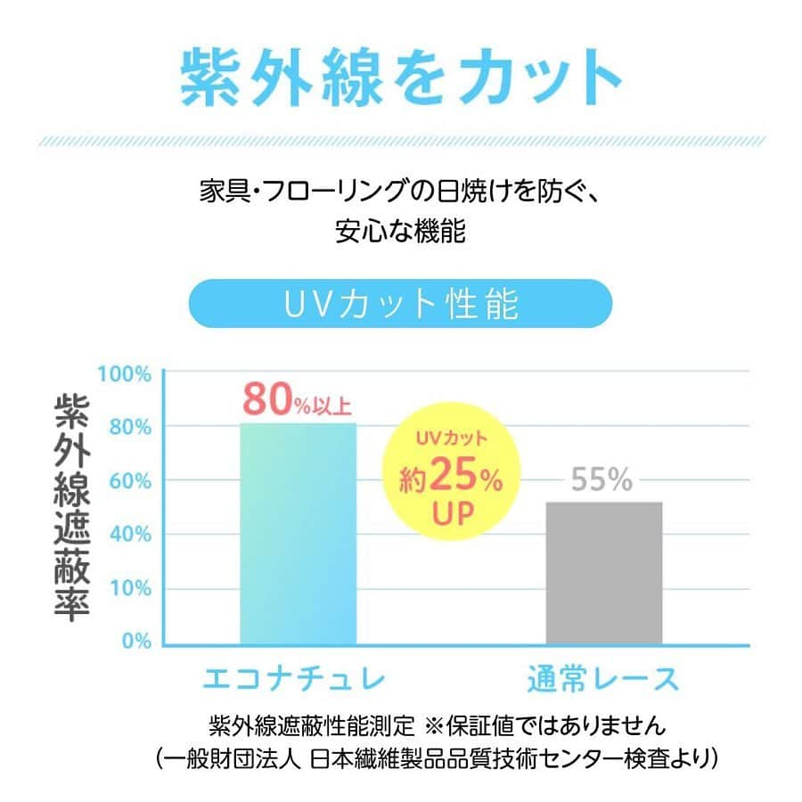 「お、ねだん以上。」ニトリ公式アカウントさんのインスタグラム写真 - (「お、ねだん以上。」ニトリ公式アカウントInstagram)「🌞真夏に向けた窓辺の暑さ対策😓 夏にうれしい遮熱レースカーテン「エコナチュレ」🍀 . 「エコナチュレ」は、ニトリと帝人フロンティアが開発した「遮熱採光糸」を使い、 熱・紫外線・視線をカットしながら光は通す、「Cut＆Through」を実現🌈 . 暑い日の昼間はクーラーをつけても、日差しが強いとなかなか室温が下がらないですよね💦 そんな時は、遮熱機能付きのレースカーテンで窓からの熱をカット！さらに扇風機を使ってお部屋の空気を循環させると、 冷房効率がとっても良くなります♪ . 「エコナチュレ」なら、光を通すからお部屋の中が薄暗くならず、遮像加工付きで外からの視線は遮ります。 だから、日中はレースカーテンだけでも快適に過ごせますよ😉 今年の夏は、暑さ対策と節電・省エネができちゃう「エコナチュレ」を取り入れてみませんか？ . 遮熱カーテン「エコナチュレ」を使ったお部屋の写真に #mynitori を付けて投稿していただくと、 いいね、リポストさせていただくかも🌿 . 【アイテム紹介：写真1枚目】 商品名：採光・遮熱・遮像レースカーテン(エコナチュレプレーン 100X176X2) お値段：3,232円（税別） 商品コード：7326084 . 【アイテム紹介：写真3枚目】 商品名：採光・遮熱・遮像・50サイズレースカーテン(エコナチュレボーダー100X176X2) お値段：4,158円（税別） 商品コード：7334403 . ※写真には演出品を含みます。 ※入荷待ちの商品についてはお届けまでに日数をいただく場合がございます。 ※一部の店舗、通販サイトでは展示や在庫がない場合がございます。 ※一部の商品の価格は変動する可能性があります。 . #おねだん以上 #ニトリ #mynitori #ニトリで購入 #カーテン #レースカーテン #ニトリのカーテン #リビング #窓辺 #居心地の良い空間 #家づくり #部屋作り #模様替え #暮らしを整える #暮らしを楽しむ #暮らしを愉しむ #季節を感じる暮らし #丁寧な暮らし #インテリア好き #インテリア好きな人と繋がりたい #日々の暮らし #ていねいな暮らし #省エネ #遮熱 #暑さ対策 #紫外線対策 #インテリア #家が好き #お値段以上 #ニトリ購入品」7月22日 18時00分 - nitori_official