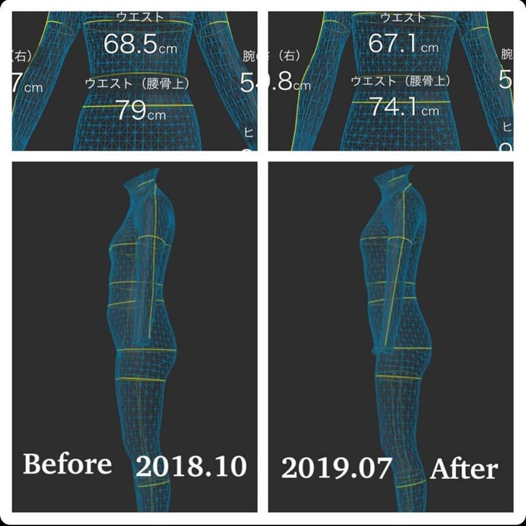 村田友美子さんのインスタグラム写真 - (村田友美子Instagram)「生徒さんビフォーアフター✨  先日インスタのメッセージに三枚めのボディスキャン画像が送られてきて、数値というより姿勢と身体のラインの変化にとても驚きました。  どなたかわからなかったので、伺ったところ明日ゆみこ先生のプレミアム行きます！と。  そして当日。あー！彼女か！ってすぐわかりました。 なぜなら彼女は半年くらい前から私のレッスンに欠かさず参加。怒られても参加。負けじと参加。  初めてきたときの彼女の印象は四角‼️ごつい。アウターの筋肉がかなり強く特にお腹腰がかちかち。 なんの動きをするのにもガチガチに身体を固めて動くので、よく注意していたのを思い出しました。  そんな彼女がいつのまにか縦に伸びたきれいな曲線のくびれになっていた。特に後ろ😳😳😳 もはや私よりくびれてる。。。 でも納得。 今や彼女は私の言っていることが全て身体に落としこめ、トレーニングでも柔らかくインナーマッスルを使える優秀な生徒さんに変わったからです。  本当に身体の使い方を努力で変えたんだと思います。 例えば脚をほぐすとき、腕やお腹にぎゅーっと力をいれてほぐしていませんか？ 多くの人が痛いしつらいからいつのまにか身体を固めてかばうんですよね。 脱力するのが難しい。。 本当の意味で脱力した時、必ずインナーマッスルが使えるようになります。  インナーマッスルが使えるようになると劇的に身体は変化し太らなくなります。  彼女はガチガチを脱力に変える努力を日々してきた。 だからこの素晴らしいくびれを手に入れたのだと私は思います。  そしていまでは彼女の変化を感じお母様まで通って下さっています。  ずーっと太っていてもう変えられないと思っている身体がびっくりするほど変わる。それがインナーマッスルの凄さだと私は思います。  脳も身体もほぐしてゆるめることの大切さをみなさんにも伝わっていたら嬉しいです😊  #生徒さんビフォーアフター #絶対にとれなかったお腹周りがそぎ落とされた #姿勢が変わればボディも変わる #くびれはできる #食事制限なし #身体をほぐす #脳もゆるめる #ホグッシーをどこにでも持ち歩く彼女 #飛行機は必須 #くびれがとまらない #私を越さないで #縦に伸びる #人生史上最強ボディ #便秘改善 #お尻もぷりっ #骨盤締まる #内臓上がる #美脚は夢でおわらせない #ほんとに変わるんだから #変わっちゃうんだから #意識が大事 #頑張って鍛えるより #頑張ってゆるめて伸びる #縮めちゃだめ #伸びるの #持ち上げるの #みんなが変わりますように #yumicorebody」7月22日 18時40分 - yumicorebody