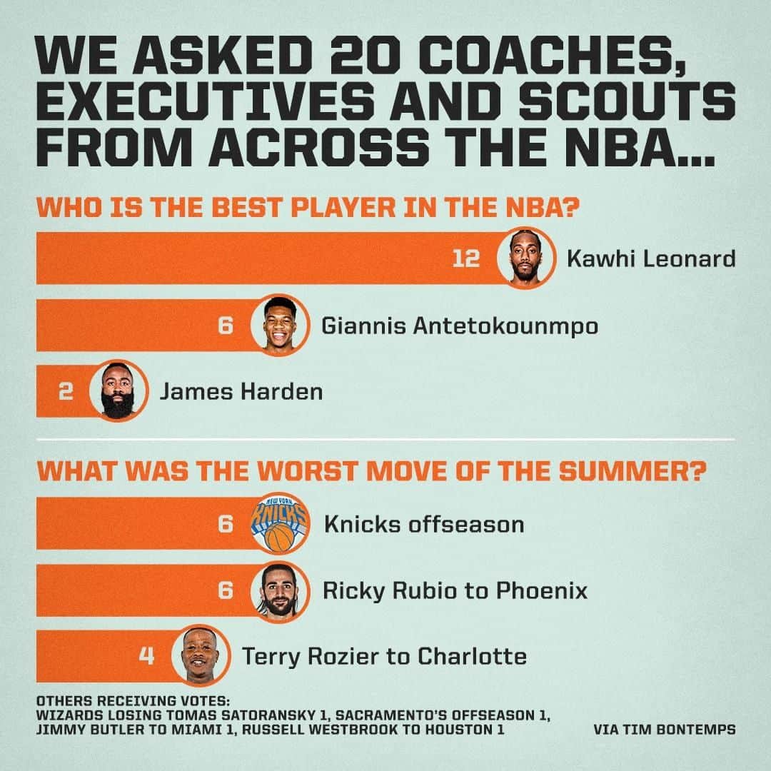 espnさんのインスタグラム写真 - (espnInstagram)「In our offseason survey, Kawhi Leonard was easily picked as the NBA's best player. But the worst offseason move? That's a bit tougher. (via @timbontemps)」7月24日 23時17分 - espn