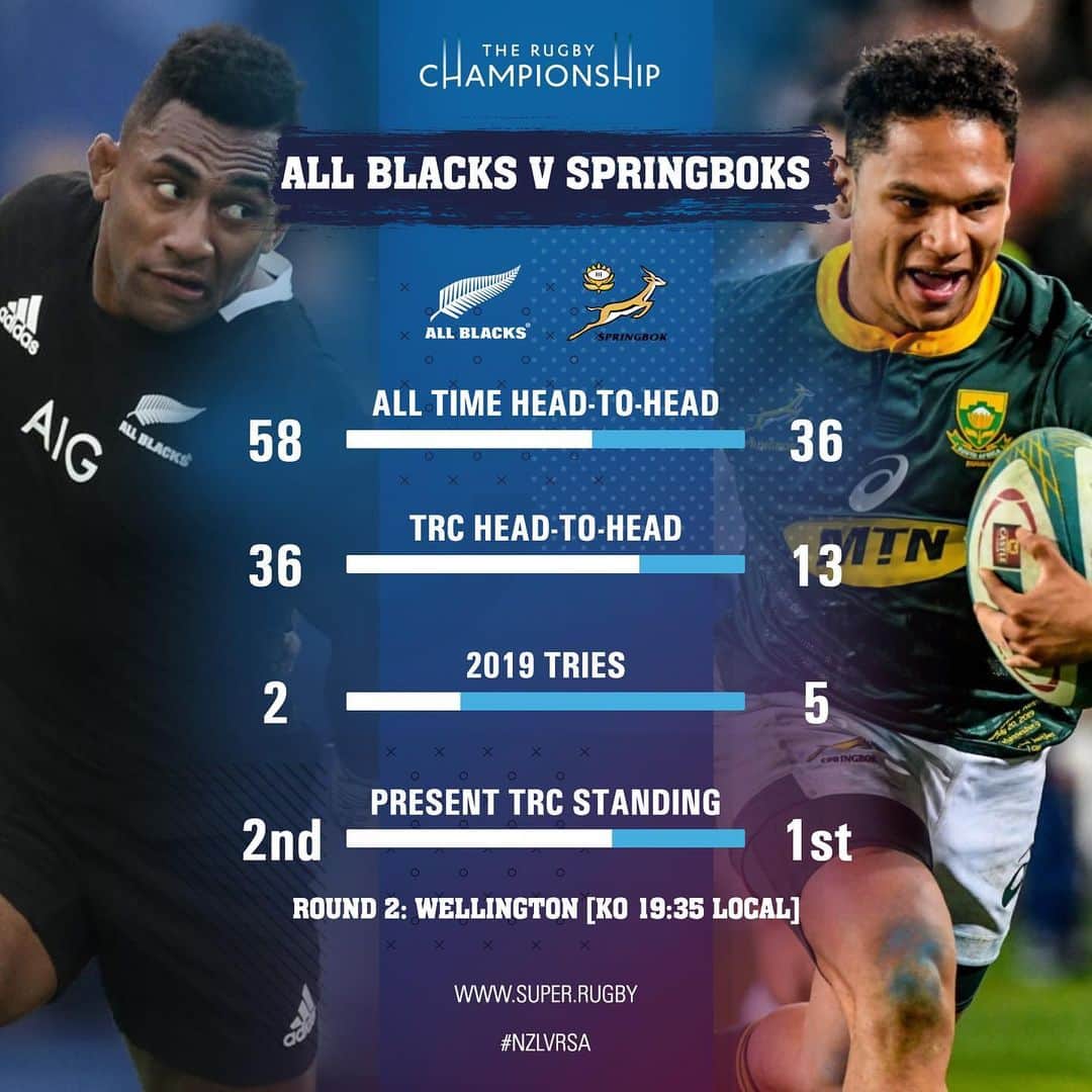 Super Rugbyさんのインスタグラム写真 - (Super RugbyInstagram)「HEAD to HEAD TRC RD #2 Sell out blockbuster in Wellington as @allblacks take on @springboksofficial  #NZLvRSA」7月25日 9時29分 - superrugby