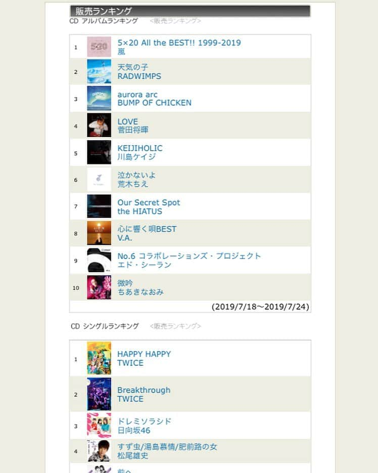 川島ケイジさんのインスタグラム写真 - (川島ケイジInstagram)「山野楽器 アルバム週間チャート 5位となりました ありがとうございます☆. みんなのおかげです 心から感謝. .【アルバム週間チャート2019/7/18～2019/7/24】 1位 #嵐 #5x20 #嵐20周年 #嵐ベストアルバム 2位 #天気の子  #RADWIMPS 3位 #BUMPOFCHICKEN #バンプ #auroraarc 4位 #菅田将暉 #LOVE 5位 ⁣#川島ケイジ #KEIJIHOLIC  #山野楽器」7月25日 22時31分 - keijikaleidoscope