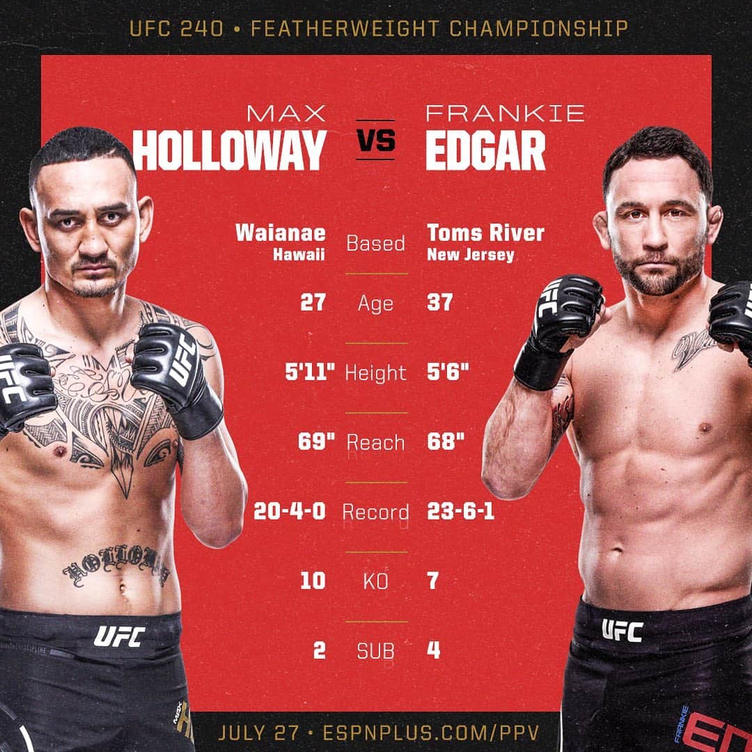 espnさんのインスタグラム写真 - (espnInstagram)「Third time’s the charm. Holloway and Edgar finally face off for featherweight gold 🏆 #UFC240」7月26日 7時15分 - espn