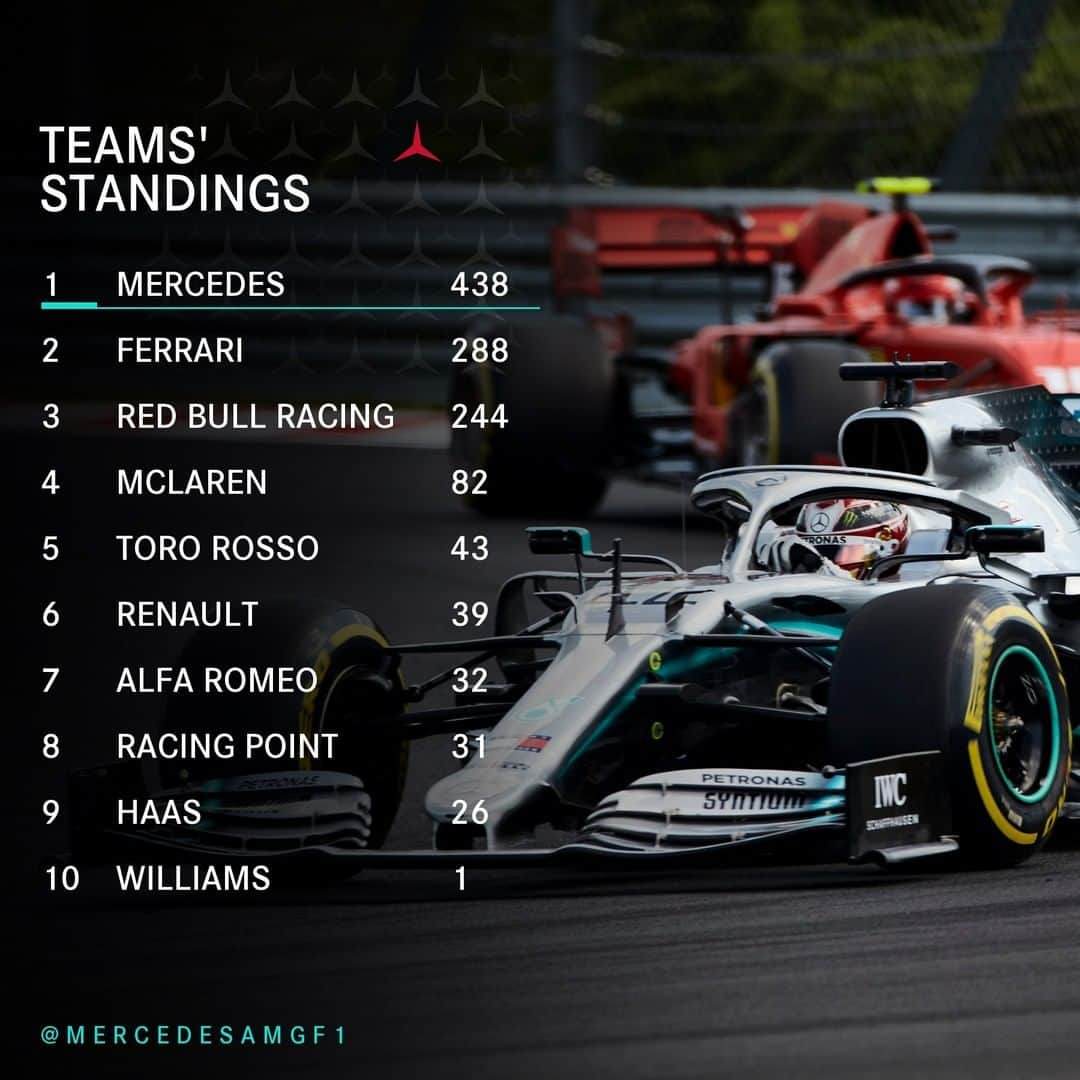 MERCEDES AMG PETRONASさんのインスタグラム写真 - (MERCEDES AMG PETRONASInstagram)「On top as we hit the Summer Break. ‬‪Big 👏 to everyone in Brackley and Brixworth for all the hard work so far in 2019! ‬And we’re not done yet... 🤜🤛‬ #DrivenByEachOther • #MercedesAMGF1 #Mercedes #AMG #F1 #PETRONASmotorsports #LH44」8月11日 1時31分 - mercedesamgf1