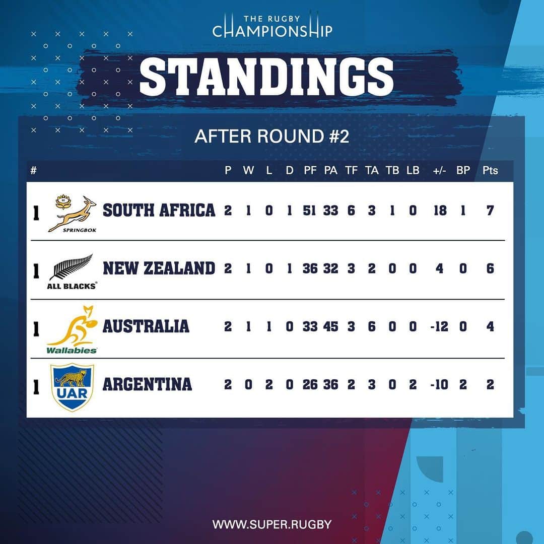 Super Rugbyさんのインスタグラム写真 - (Super RugbyInstagram)「ALL TO PLAY FOR  Springboks lead the way with one Round to go (Aug 10)... www.super.rugby」7月29日 14時27分 - superrugby