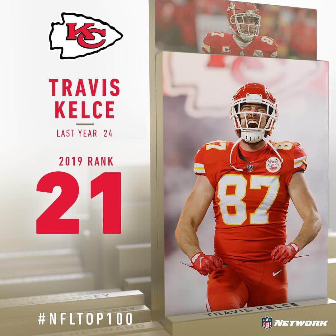 NFLさんのインスタグラム写真 - (NFLInstagram)「Wilson. Kuechly. OBJ. Gilmore. Kelce.  #NFLTop100 Players: 25-21! [SWIPE] (via @nflnetwork)」7月30日 12時23分 - nfl