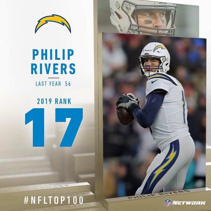 NFLさんのインスタグラム写真 - (NFLInstagram)「#NFLTop 100 Players ranked 16-20, as voted on by their peers! [SWIPE] (via @nflnetwork)」7月31日 11時37分 - nfl