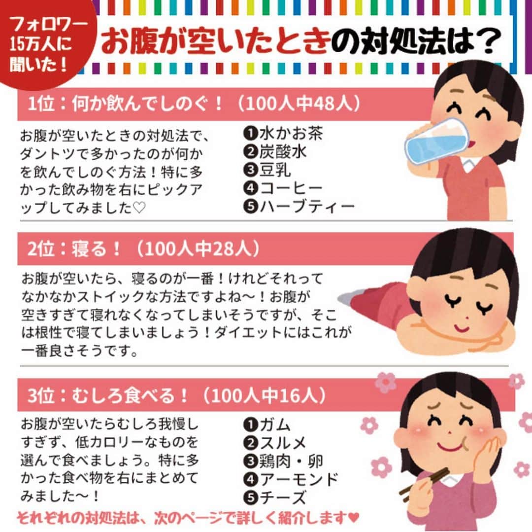 ヤセレポさんのインスタグラム写真 ヤセレポinstagram アンケートにご協力 ありがとうございました お腹が空いたときの対処法 は 1位 何か飲んでしのぐ 2位 寝る 3位 食べる という結果になりました ほとんどの意見が 何か飲み物を飲んだり むしろ低糖