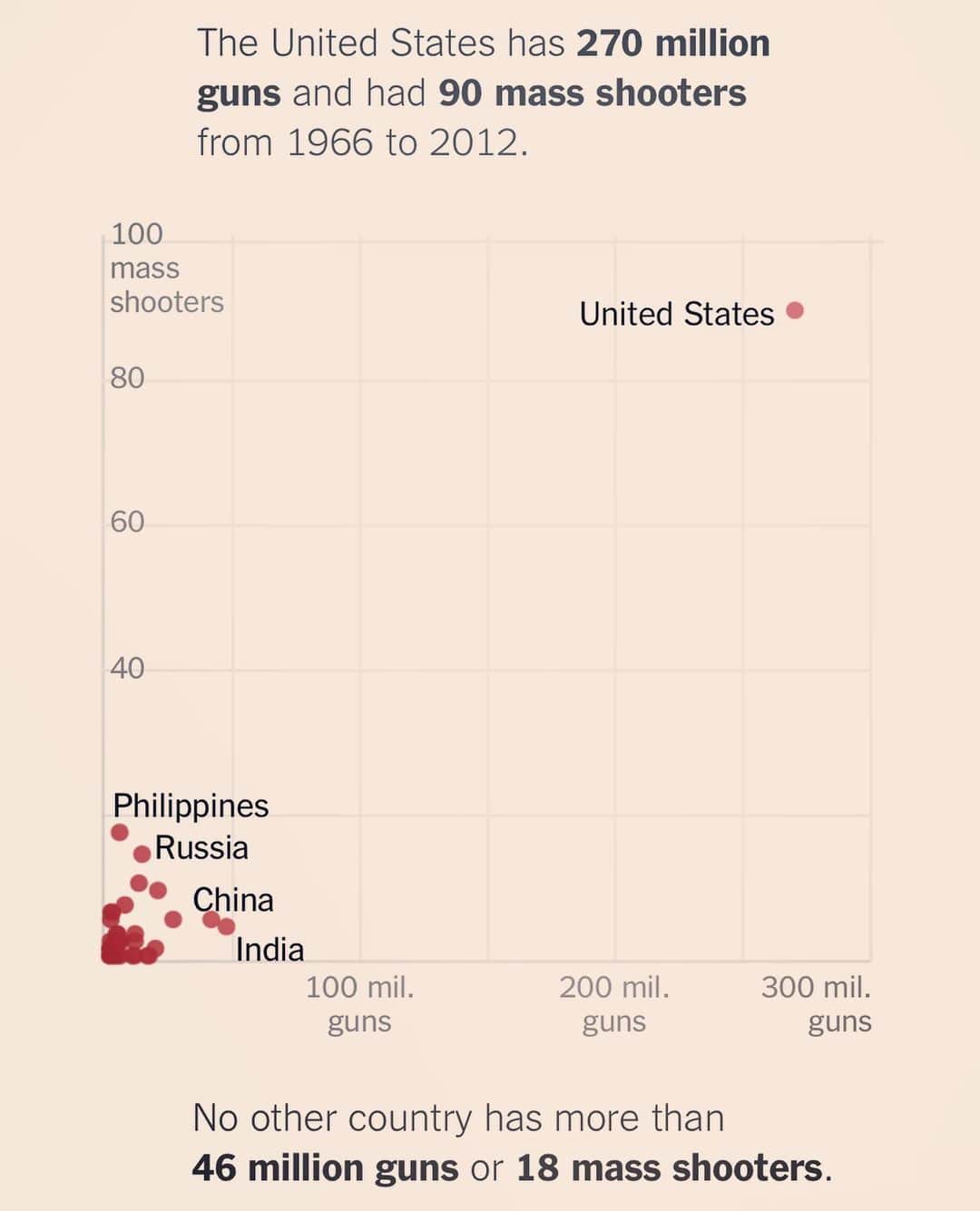 マイケル・ドイルのインスタグラム：「More guns = more gun deaths.  The math is fairly clear.  #gunreformnow」