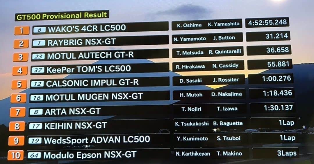 のインスタグラム：「【SUPER GT ROUND5】GT500 決勝結果速報 *暫定  #SUPERGT  #スーパーGT #GT500 #MOTUL #MOTULJAPAN」