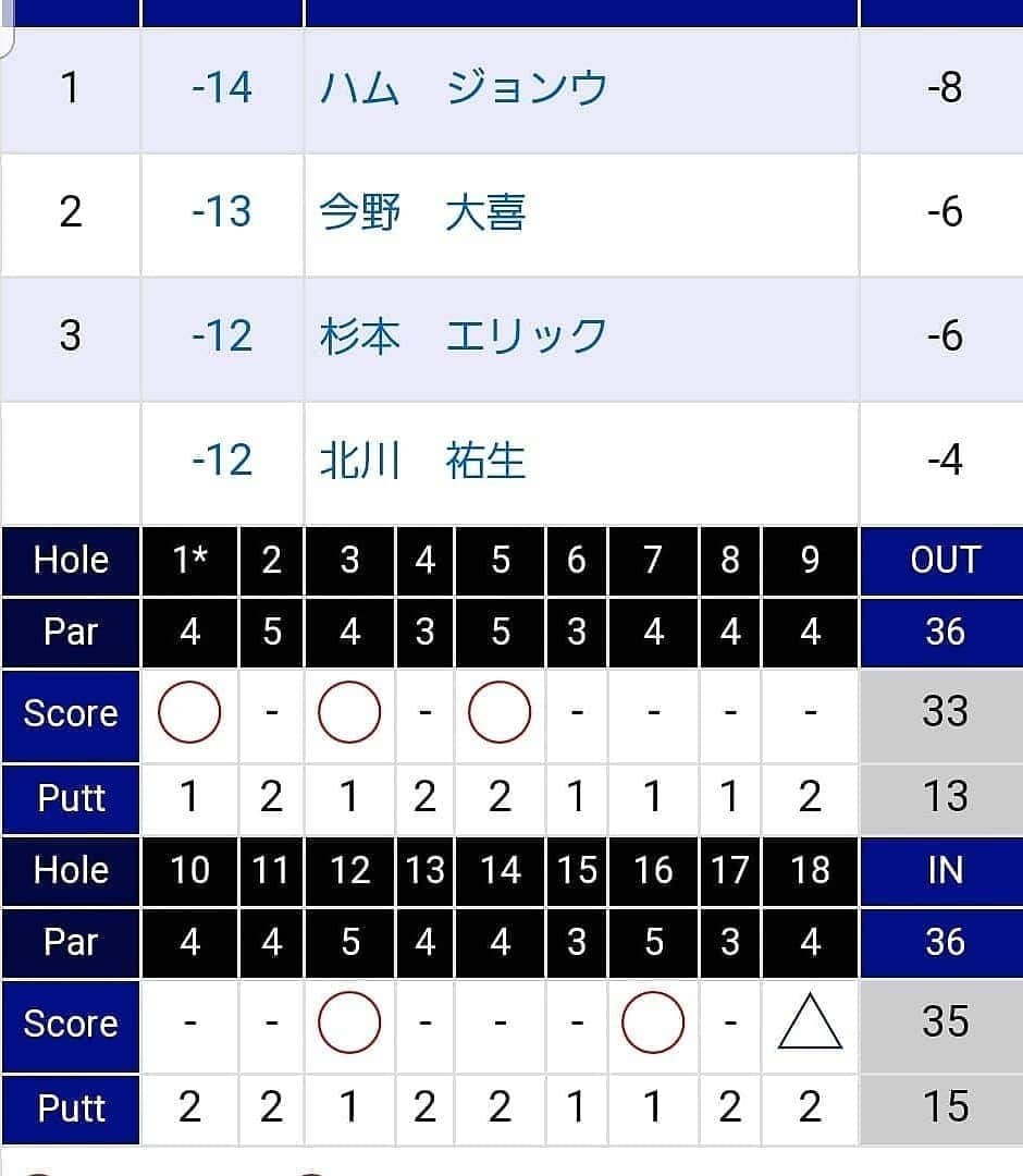 北川祐生さんのインスタグラム写真 - (北川祐生Instagram)「. . AbemaTVツアー第9戦⛳ 『TIチャレンジin東条の森』 . 68.68.68.12アンダー3位T 先週に続き良いプレーが出来ました❗ . でもやっぱり悔しい。。 最終ホールのボギーもまだまだっていう事ですね。 . まだまだ努力し続けて頑張ります⛳ 皆様に良い報告するぞーーーーー！ バキューン🔫 . Thank you😊👍 . . #取手国際ゴルフ倶楽部#元気堂本舗#駿楽#関東サービス株式会社#KJUS#チュース#タイトリスト#FootJoy#IOMIC#HOMMONHAKATA#フジクラシャフト#感謝#JGTO#北川祐生#abematv#長尺パター#男子ゴルフ#JGTOゴルフFANプロジェクト」8月4日 23時57分 - ykykyuki.k