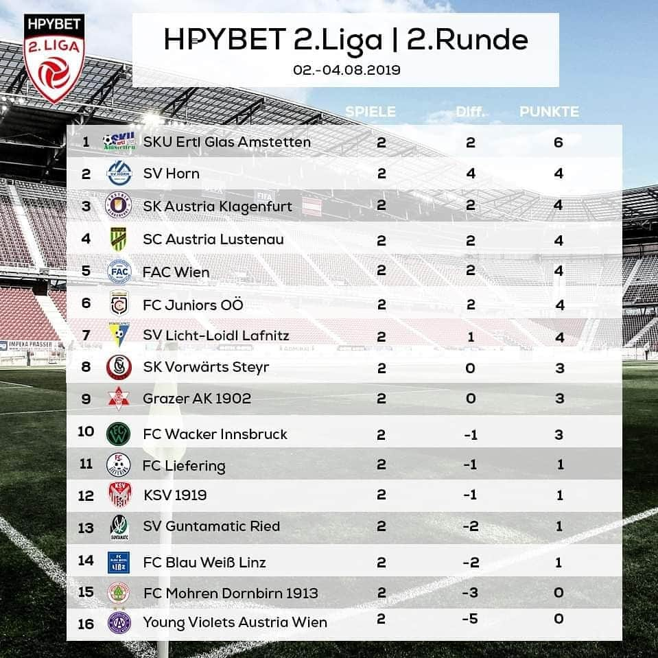 SVホルンさんのインスタグラム写真 - (SVホルンInstagram)「Trotz der 2 verlorenen Punkte gegen den @floridsdorfer_ac auf Rang 2 der Tabelle der @2liga.at #SVHorn #challengeliga2 #eineausgeglicheneliga #liga2 #ligazwa #bepartofit」8月5日 20時41分 - svhorn1922