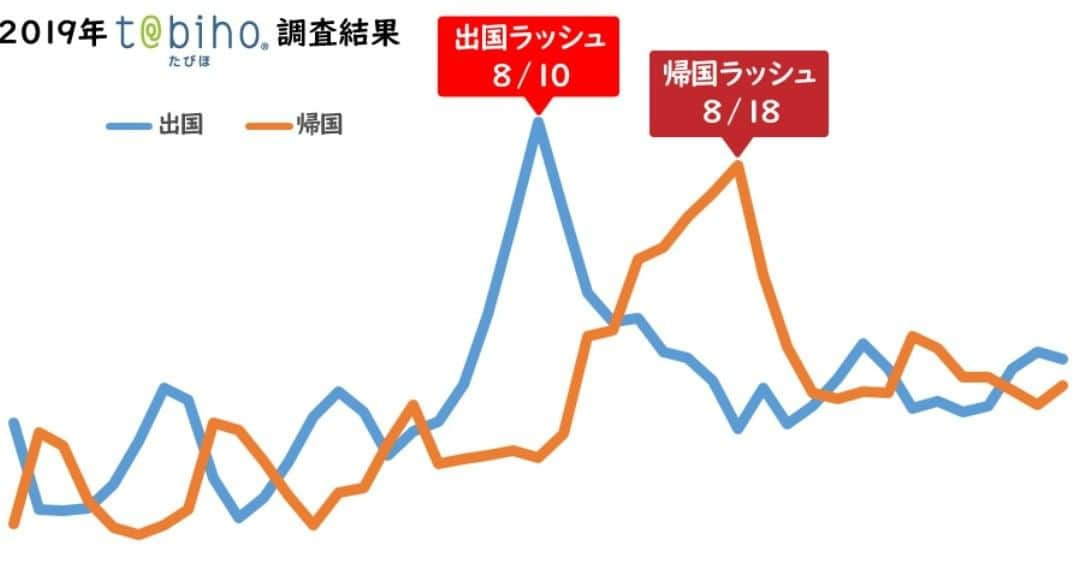 ネット専用海外旅行保険たびほのインスタグラム：「8月を振り返っていて… . 今の時代にお盆休みの出国・帰国ラッシュってあるの❓もしかしたらメディアに踊らされているだけでは❓❓ . と疑問に思ったので保険契約データから早速調査🧐 . 結果は画像の通り📈 . また、普段は土日を含める旅行が多いので、金・土曜出発が多くなる傾向です✈️ . #旅行動向 #夏休み #調査結果 #お盆休み #出国ラッシュ #帰国ラッシュ #海外旅行 #海外旅行保険 #tabiho #たびほ #女子旅 #旅スタグラム」