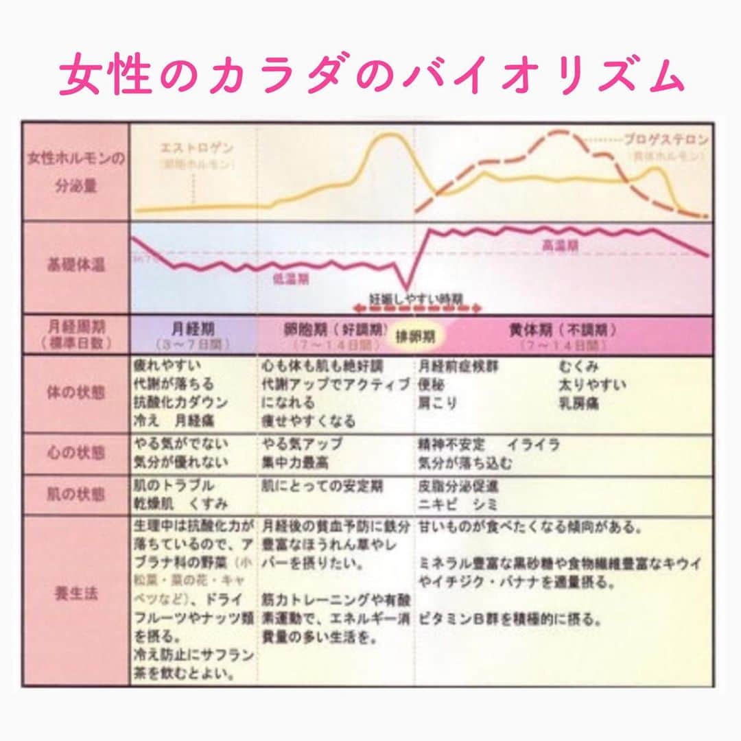 笑顔をリフォームする@健康小顔職人のインスタグラム：「． 女性の体は排卵を中心バイオリズムがあります。 ． このリズムを知っておくと、心美体を健やかに保つことができます。 ． 特に心の場合は、イライラしたりクヨクヨしたり「なんでこーなの〜？？」と叫びたくなる時は、バイオリズムを知っておくと「今の私は、メンタルが落ちる時期だからしょうがないか！」と自分の感情を受け入れて許すことができます。そう思えると少し心が楽になりますよ。 ． ダイエットをしている方は、体重が落ちやすい時期、落ちにくい時期を理解しておくと無理なくダイエットも出来ますよね！ ． 自分の体のリズムを知って『心美体』を健やかに保ちましょう！ ． ． 今日も皆様にとって笑顔溢れる一日となりますように✨ ． ． 💖小顔セミナーin HDC大阪！9/19(木)18:30〜 無料！関西地区の皆様！お会い出来ること楽しみにしています❤︎ ． ． 💆🏻‍♀️心美体を整える「小顔整顔トリートメント」 👰ブライダル小顔🤰マタニティ小顔＆足リフレ ♨️代謝を上げる「Hot&Coldストーンリンパマッサージ」 ご予約はプロフ🔗→HP→予約サイトへ！ ． ． ✨気を整えて心と体を健康に！チャクラエネルギーセラピー ※Hペッパー等の予約サイトからは予約できません。ご予約は必ずホームページからお願いします(プロフ🔗) ． ． 🍀リフトアップクリーム&ボタニカルオイル ネットショップにて発売中 https://yushian.thebase.in/ baceアプリ→小顔職人で検索🔍 ． ． 💟あなたも小顔職人になれる👍 小顔職人養成スクール！スクール生募集中！詳細・お申込はプロフ→HP→小顔養成スクールへ！ ． ． ． ☪️スピリチュアルワークショップ ◉内山エナさん9/8(日) ◉さときちさん9/10(火)・25(水) 詳細・お申込はプロフ→HPへ ． ． #生理 #排卵日 #女性 #バイオリズム #幸せはいつも自分が連れてくる #笑顔は世界を明るくする #皆んなでハッピーになろう #自分を愛そう #世界が愛で溢れますように #自然治癒力は素晴らしい  #健康な小顔になろう #体温を上げて代謝を上げよう #心身共に整ってこそ美容 #笑顔をリフォームする小顔職人 #いつもご覧頂きありがとうございます  #happylife #happiness #happysmile #health #Wellness #wellnessblogger #loveyourself」