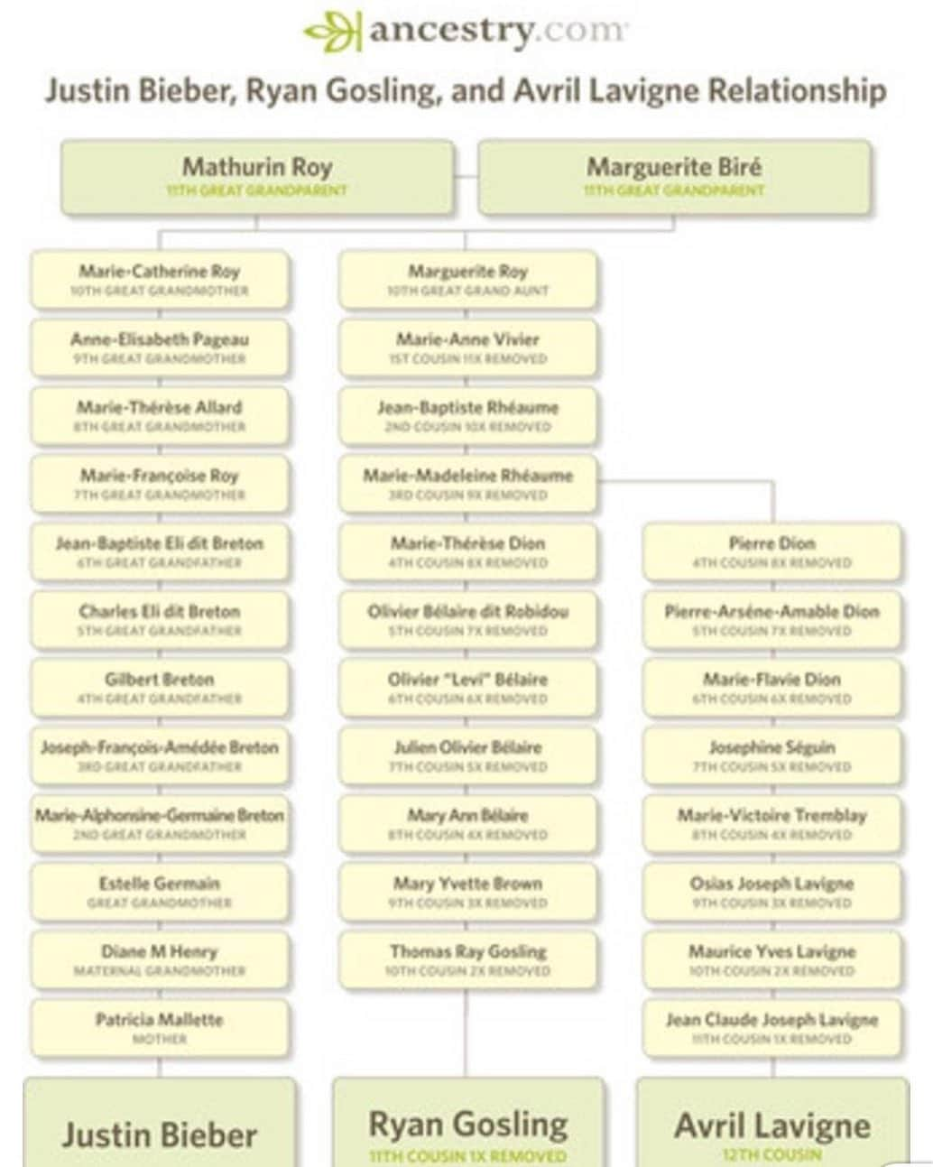 ジャスティン・ビーバーさんのインスタグラム写真 - (ジャスティン・ビーバーInstagram)「I also just found out that I’m related to both Ryan gosling and Avril Lavigne this is the best day of my life.. it seems super legit it’s on ancestry.com」9月1日 10時49分 - justinbieber