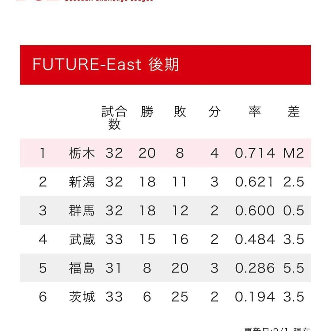 西岡剛さんのインスタグラム写真 - (西岡剛Instagram)「1シーズン前期と後期に分かれていて 前期は3位 ちなみに群馬は7期連続優勝中です。 群馬ダイヤモンドペガサスは強敵です。」9月1日 18時42分 - tsuyoshinishioka_official