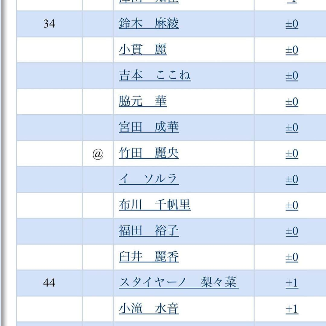 福田裕子のインスタグラム：「日本女子オープンの予選、無事に通過しました♪ 初日早いスタートだったから良かったけど今日は後半3時間オーバー。 そして、おはようダボで昨日の全部吐き出した💦 そこから戻って来たのに最後も3パット…。 私のせいじゃないもん…😳 って感じの3パット。  先ずは本戦の出場権ゲットできたのであとは頑張るだけです💪」