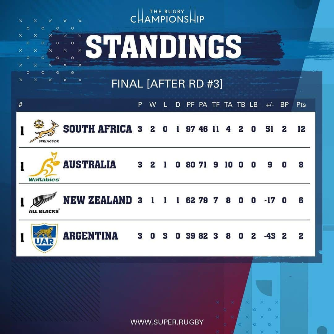 Super Rugbyさんのインスタグラム写真 - (Super RugbyInstagram)「TRC WASH-UP This is how it finished... congrats to Springboks first title since 2009... next up #rugbyworldcup2019」8月12日 11時37分 - superrugby