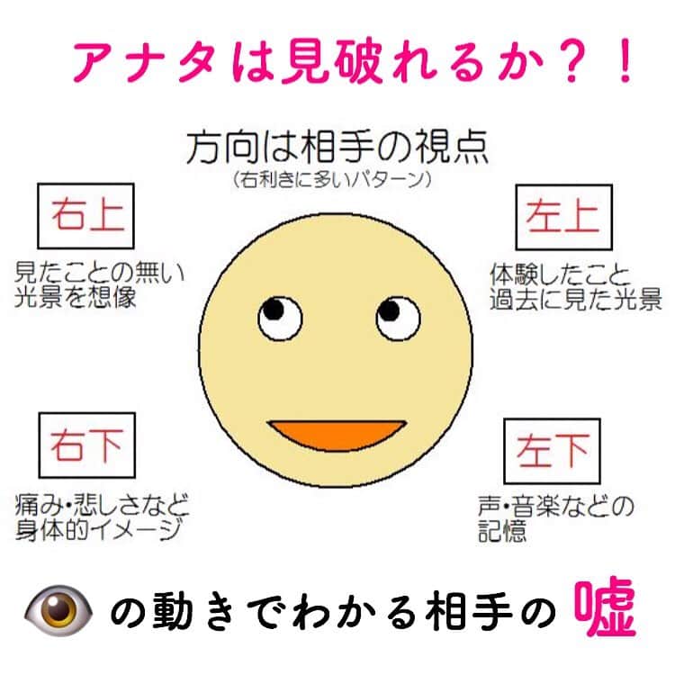 笑顔をリフォームする@健康小顔職人のインスタグラム：「． 「目は口ほどに物を言う」と言われますが、目の動きで相手が何を言いたいのか感じているのかを知ることができます。 ． ■視線が「左上」  過去の記憶を呼び戻そうとしたり、過去の体験映像をイメージしたりする時の仕草。目から得た、見たことのある情報を頭の中で探索する時に現れやすい。 ． ■視線が「右上」  見たことがないことを空想・創造したり、未来の映像をイメージしたりする時の仕草。とっさに嘘をつく時に現れやすい。 ． ■視線が「左」 過去に聞いたことのある音や言葉を記憶から呼び戻そうとしている時の仕草。耳から得た、聞いたことがある情報を頭の中で探索する時に現れやすい。 ． ■視線が「右」  過去に聞いたことのない音や言葉について考えたり、想像している時の仕草。 ． ■視線が「左右」  自信のなさの表れ。他者から責められたり、決断を迫られるような場面で見られやすい。不安を感じながら思案している時や、何とか答えを見つけようと焦っている時などにもよく現れる。 ． ■視線が「左下」 自分と対話している時の仕草。自分自身が今なにを感じているか、自分の感情を見つめている時に現れやすい。 ． ■視線が「右下」 身体感覚の記憶を呼び戻そうとしている時の仕草。肌から得た、触ったりしたことがある情報を頭の中で探索する時に現れやすい。 ． ． 今日も皆様にとって笑顔溢れる一日となりますように✨ ． ． 💆🏻‍♀️顔のコリを感じたらお顔の整体「小顔整顔トリートメント」 👰ブライダル小顔🤰マタニティ小顔＆足リフレ ♨️代謝を上げる「Hot&Coldストーンリンパマッサージ」 ご予約はプロフ🔗→HP→予約サイトへ！ ． ． ✨マイナスエネルギーをデトックス！ チャクラエネルギーセラピー ※Hペッパー等の予約サイトからは予約できません。ご予約は必ずホームページからお願いします(プロフ🔗) ． ． 🍀リフトアップクリーム&ボタニカルオイル ネットショップにて発売中 https://yushian.thebase.in/ baceアプリ→小顔職人で検索🔍 ． ． 💟あなたも小顔職人になれる👍 小顔職人養成スクール！9月スタート☆ スクール生募集中。応募締切8/25迄 詳細・お申込はプロフ→HP→小顔養成スクールへ！ ． ． ☪️内山エナさんスピリチュアルワークショップ！9/8(日)開催！ ． ． #目の動き #視線 #心理 #嘘 #幸せはいつも自分が連れてくる #笑顔は世界を明るくする #皆んなでハッピーになろう #自分を愛そう #世界が愛で溢れますように #自然治癒力は素晴らしい  #健康な小顔になろう #体温を上げて代謝を上げよう #心身共に整ってこそ美容 #笑顔をリフォームする小顔職人 #いつもご覧頂きありがとうございます  #happylife #happiness #happysmile #health #Wellness #wellnessblogger #loveyourself」