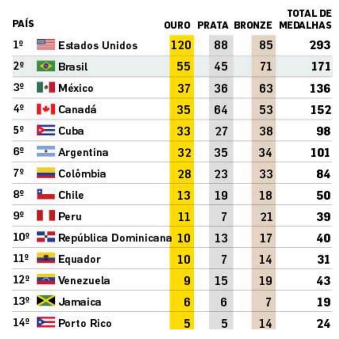 ルーカス・ディ・グラッシさんのインスタグラム写真 - (ルーカス・ディ・グラッシInstagram)「Total de medalhas dos Jogos Pan-Americanos. Orgulho Brasileiro 🇧🇷🏆 —- Vamos lutar por MENOS Lei Rouanet e MENOS Lei do Incentivo ao Esporte para atletas e artistas profissionais de destaque que sugam milhões de reais dos cofres públicos. Vamos ajudar de VERDADE quem está começando na carreira e ver o Brasil 🇧🇷 voar 🚀 mundo afora ... #potencia #brasil #pan #jogospanamericanos」8月13日 11時21分 - lucasdigrassi