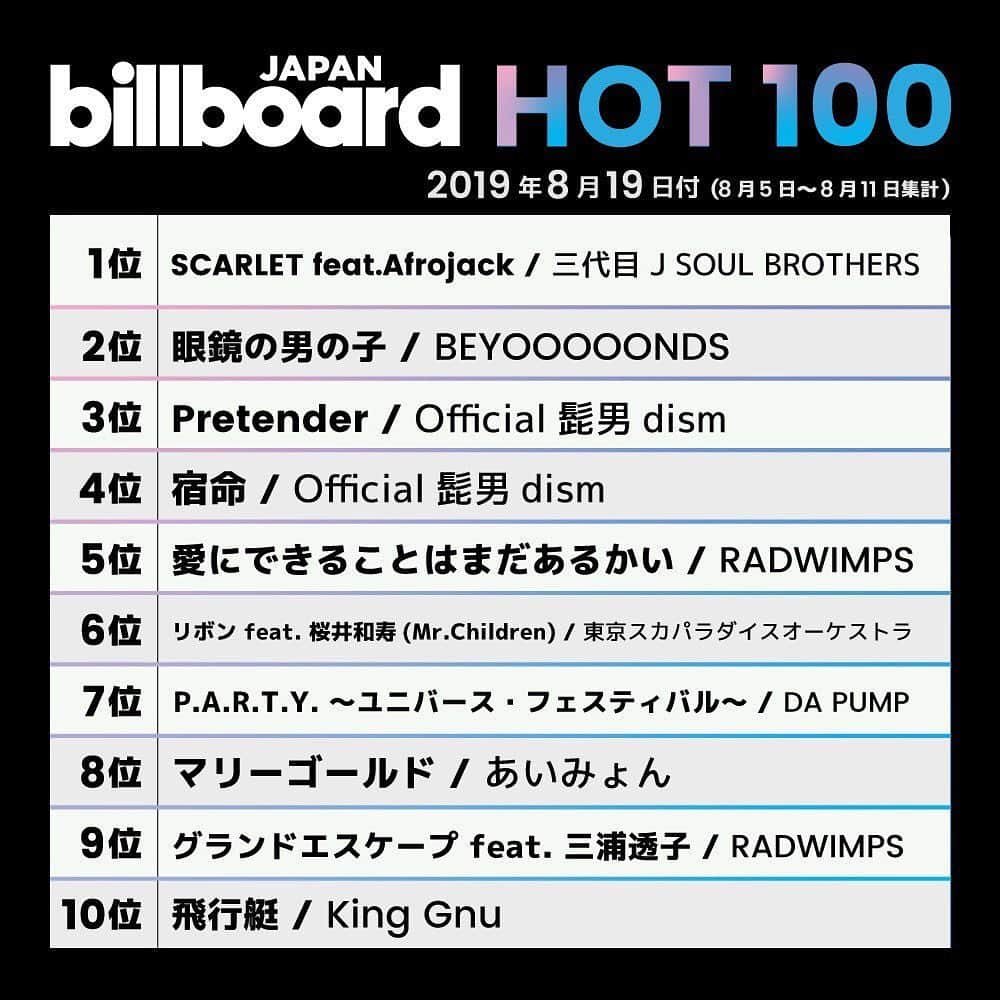 ビルボード・ジャパンさんのインスタグラム写真 - (ビルボード・ジャパンInstagram)「This week’s top 10 🇯🇵✔️﻿ #BillboardJapanHot100 #BillboardJapanHotAlbums﻿ ﻿ #三代目JSOULBROTHERSfromEXILETRIBE #BEYOOOOONDS #Official髭男dism #RADWIMPS #東京スカパラダイスオーケストラ #DAPUMP #あいみょん #KingGnu #26時のマスカレイド #ABCZ #WINNER #森口博子 #四ノ宮那月 #嵐 #Slipknot #GOT7 #BUMPOFCHICKEN」8月14日 20時09分 - billboard_japan