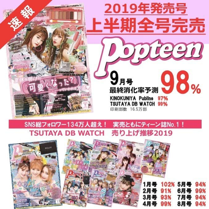 Popteenさんのインスタグラム写真 - (PopteenInstagram)「🌟速報🌟 ティーンズみんなのおかげでPopteen9号連続完売😭❤️そして、来月号からもっとたくさんコに届けられるように部数をアップするよ😻😻😻 9月号、まだ一部の書店にはあるみたいだから見つけたら早めにGETしてね💫 #popteen#完売#ティーン誌No.1#雑誌#ティーンズ#上半期#完売御礼#ねお#める#表紙#2019」8月15日 22時19分 - popteen_official