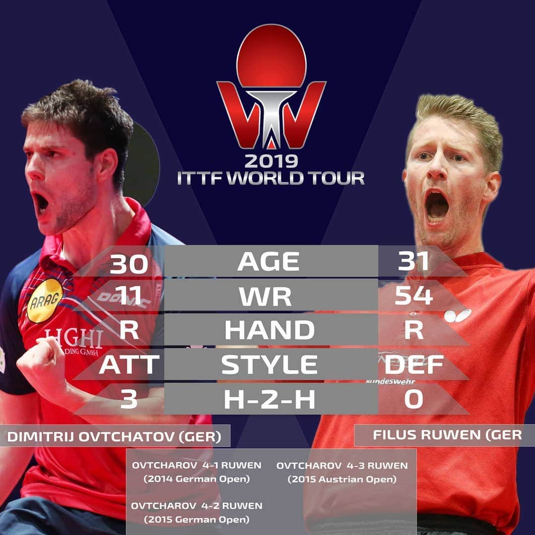 ITTF Worldさんのインスタグラム写真 - (ITTF WorldInstagram)「Battle ⚔️ of the Germans, will Attack 🏹 OR Defence 🛡 prevail?  Crack a beer, tag a friend & stay tuned to tv.ittf.com to find out 🍻  #ITTFWorldTour #2019BulgariaOpen 🇧🇬」8月17日 1時34分 - wtt