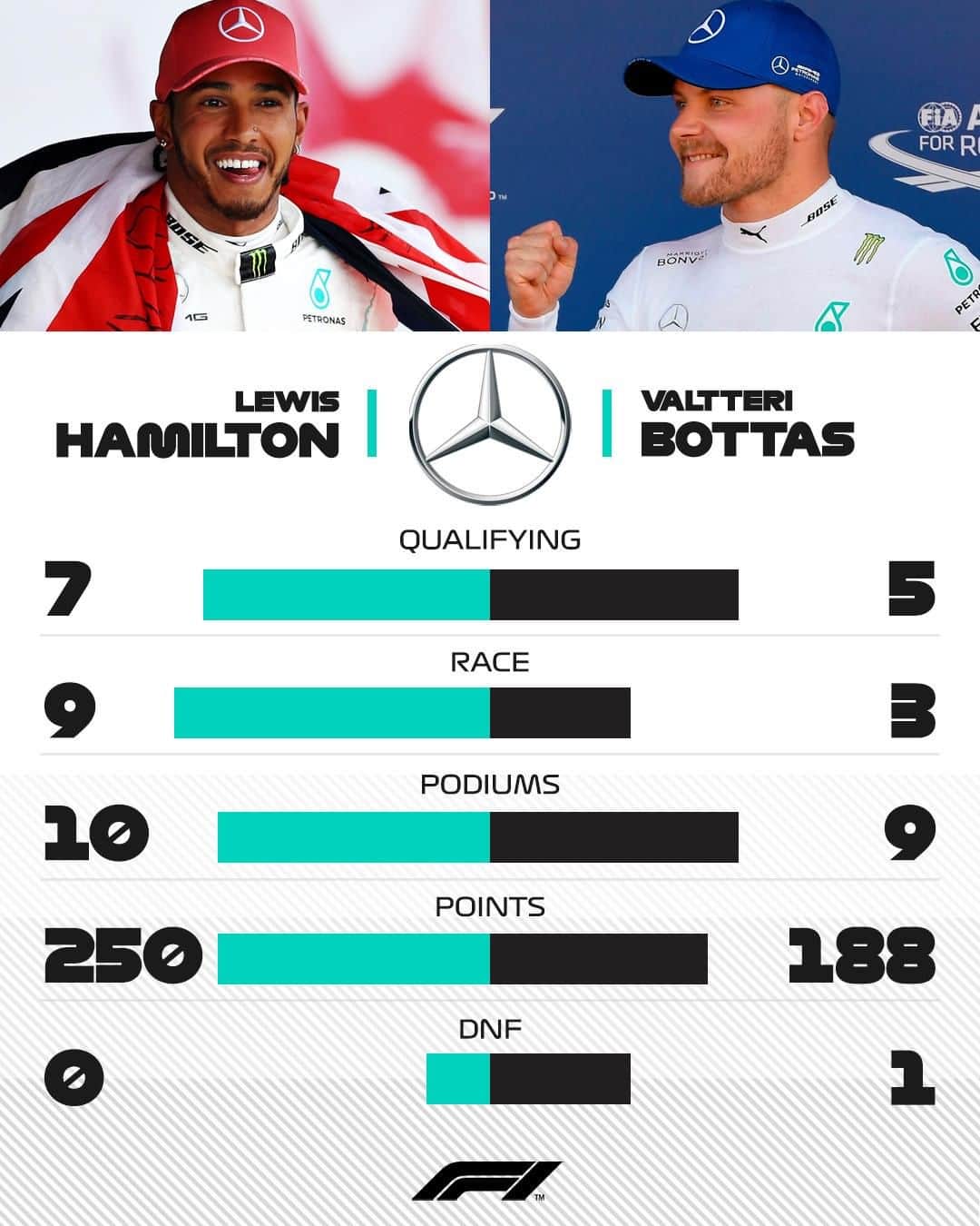 F1さんのインスタグラム写真 - (F1Instagram)「Silver v silver ⚔️ . How @lewishamilton and @valtteribottas compare at the mid-season break! . #F1 #Formula1 #Mercedes #LewisHamilton #ValtteriBottas @mercedesamgf1」8月17日 2時21分 - f1