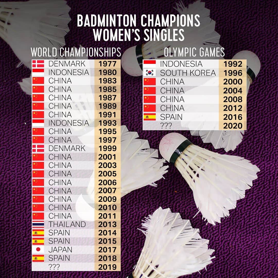 オリンピックチャンネルさんのインスタグラム写真 - (オリンピックチャンネルInstagram)「Here is the list of singles champions in badminton.  Asia has been the 'dominator' of the sport.  Will things change at the 2019 World Championships?  #badminton」8月17日 17時16分 - olympicchannel_x