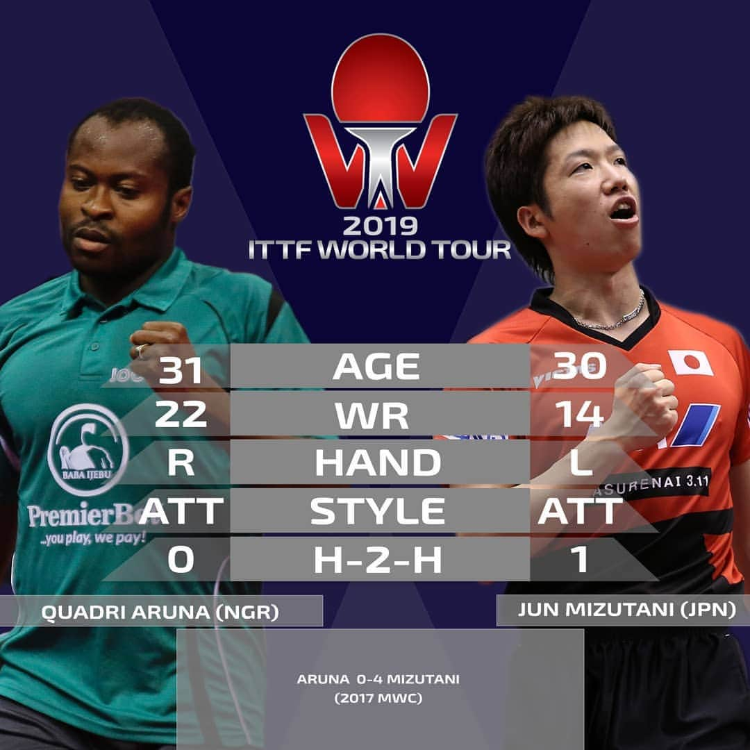 ITTF Worldさんのインスタグラム写真 - (ITTF WorldInstagram)「Aruna has impressed so far but can he take down recently crowned mixed doubles champion Jun Mizutani at the #ITTFWorldTour #2019BulgariaOpen 🇧🇬🏓 . Head to tv.ittf.com now or check your local listing 🗒」8月17日 22時23分 - wtt