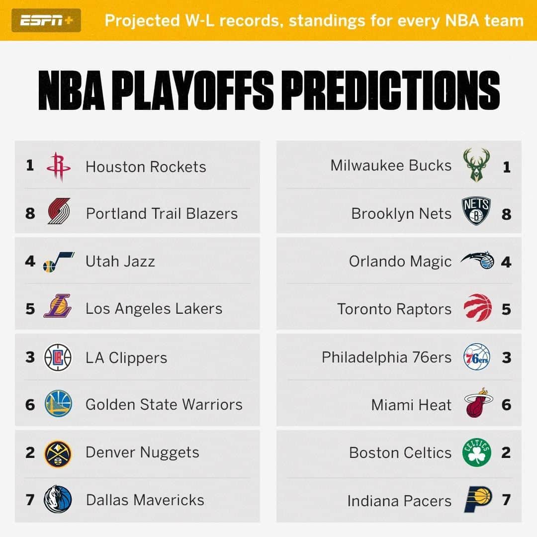 espnさんのインスタグラム写真 - (espnInstagram)「Kevin Pelton projected every NBA team's win-loss record using real plus-minus. Here's how the postseason stacked up.」8月18日 0時15分 - espn