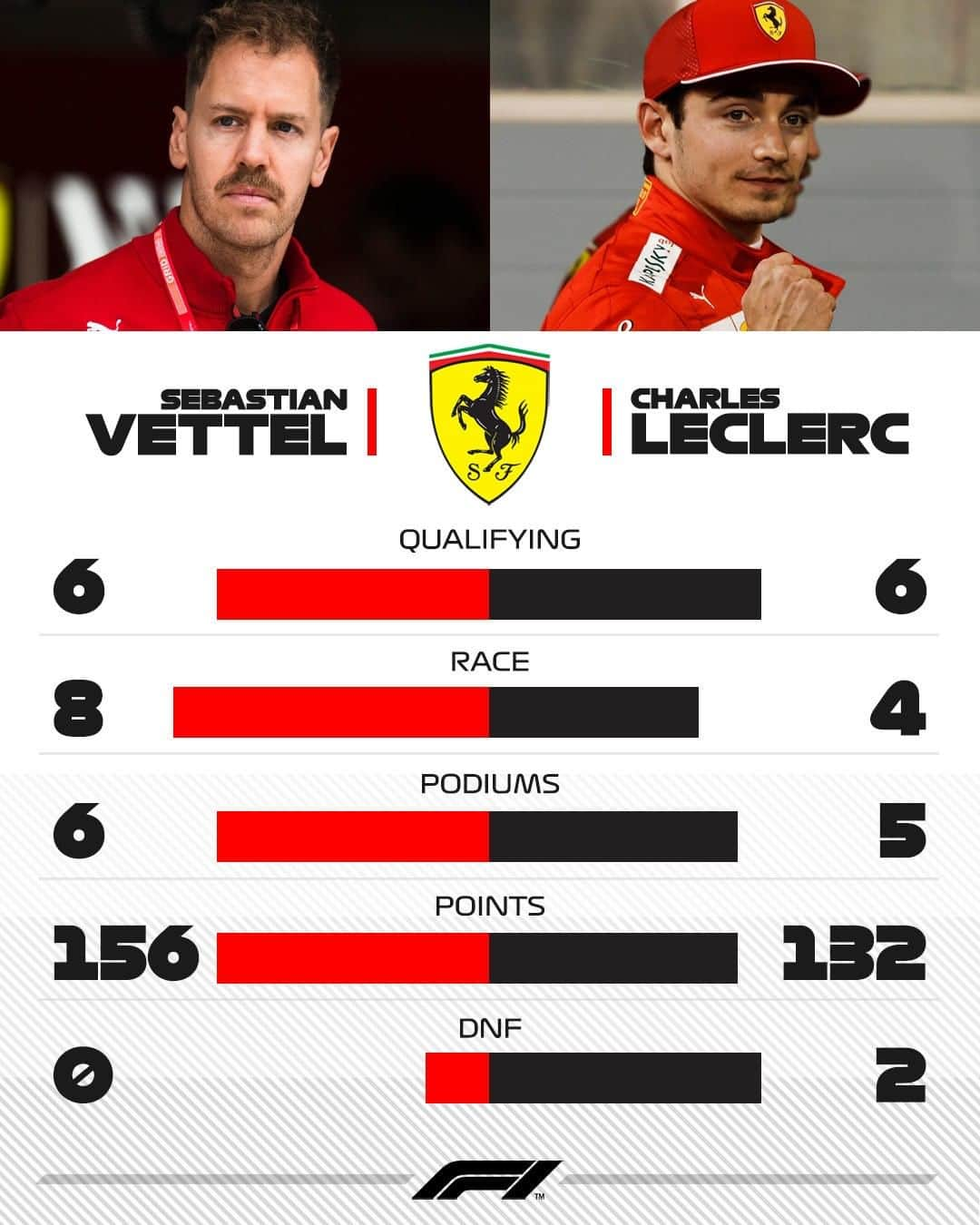 F1さんのインスタグラム写真 - (F1Instagram)「Master and apprentice... . Here's how @charles_leclerc and #SebastianVettel compare after their first half-season as @scuderiaferrari team mates 🤝 . #F1 #Formula1 #Ferrari」8月18日 1時11分 - f1