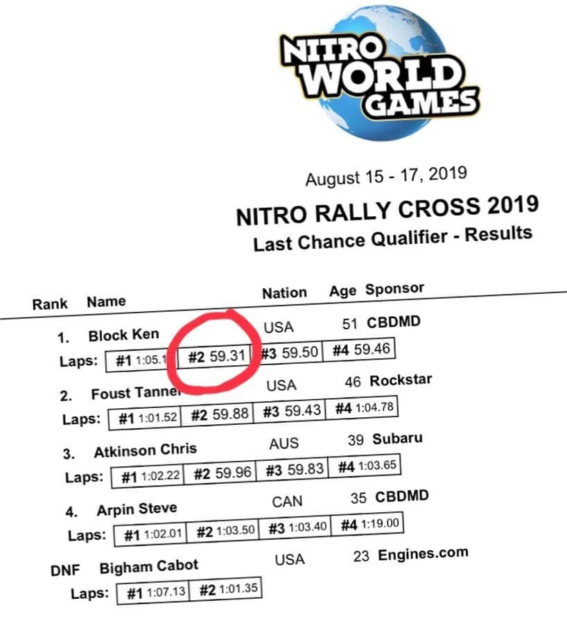 ケン・ブロックさんのインスタグラム写真 - (ケン・ブロックInstagram)「Fastest lap of the Nitro World Games RX event so far! I’m stoked that in the last qualifier race before the final, I was able to lay down the fastest lap of the ENTIRE race so far (and against some of the fastest RX drivers on the planet). Bring on the final! #NitroWorldGames」8月18日 6時59分 - kblock43