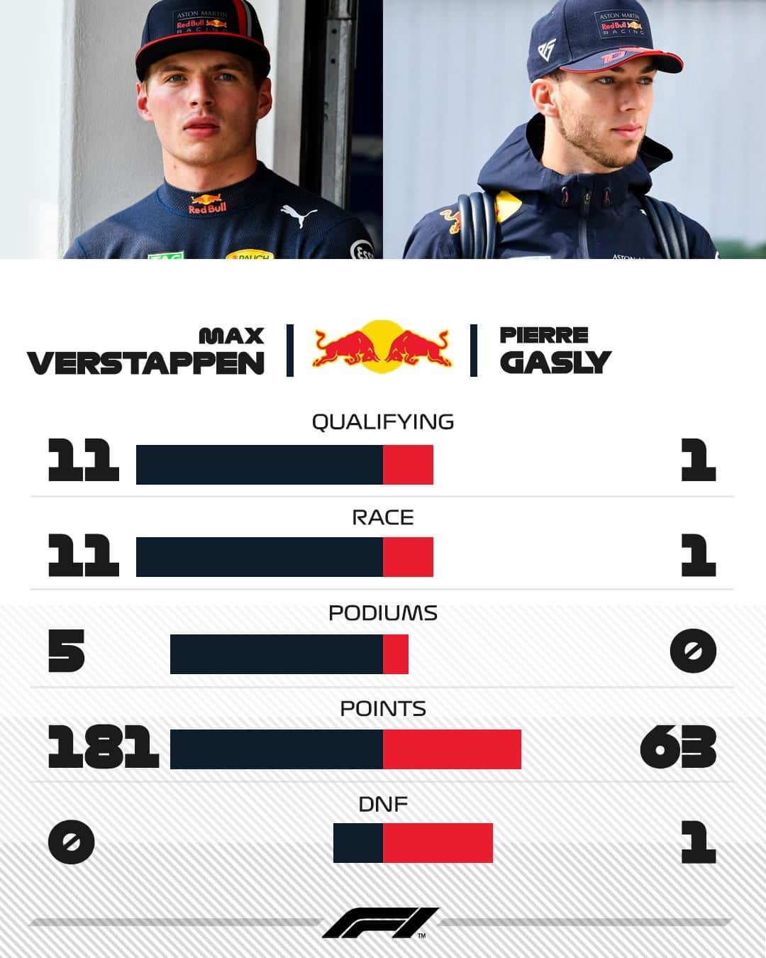 F1さんのインスタグラム写真 - (F1Instagram)「Bull vs Bull in the first half of 2019 🐂 . #F1 #Formula1 #RedBull #Verstappen #Gasly」8月19日 3時35分 - f1
