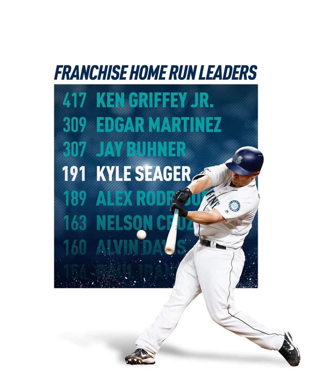 シアトル・マリナーズさんのインスタグラム写真 - (シアトル・マリナーズInstagram)「Impressive company. 😮  With his 💣s over the weekend, Kyle Seager moved into fourth in Mariners history in home runs.」8月20日 6時17分 - mariners