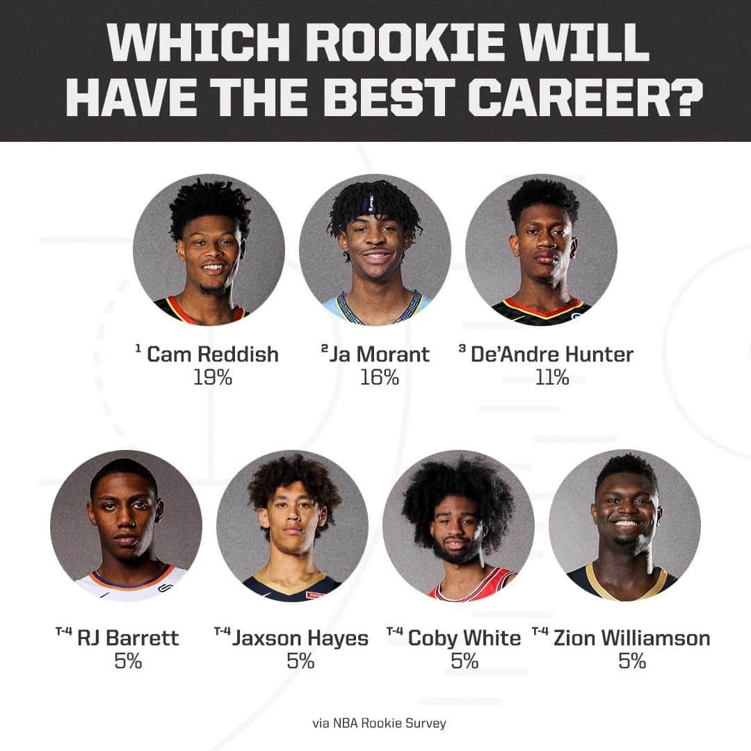 espnさんのインスタグラム写真 - (espnInstagram)「NBA rookies were asked which member of the 2019 class would have the best career 👀」8月20日 8時25分 - espn