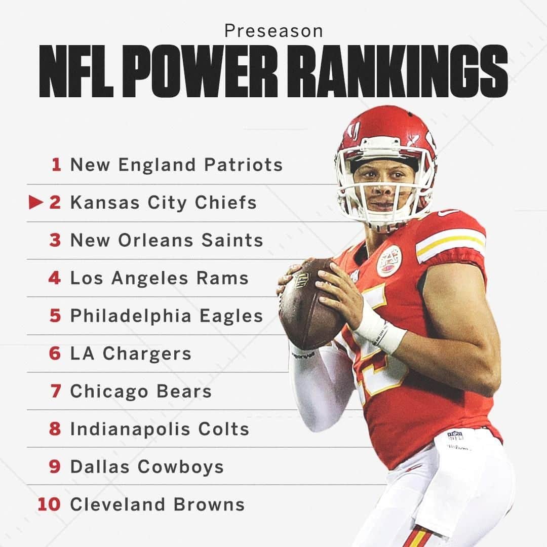 espnさんのインスタグラム写真 - (espnInstagram)「Do you agree with the first NFL power rankings of the season? 🤔 (via @ESPNNFL)」8月20日 22時57分 - espn