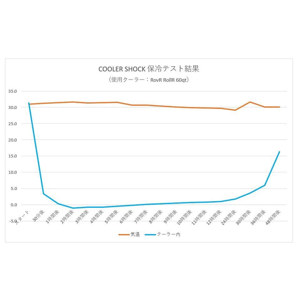 株式会社津田商会さんのインスタグラム写真 - (株式会社津田商会Instagram)「【COOLER SHOCK保冷力テスト結果報告】 大変お待たせしました！COOLER SHOCKの保冷力テストの結果を発表します。 ・ 今回のテストは弊社社屋の中でも「灼熱地獄」と異名を持つ南側窓の弊社ショールーム内で行いました。ROVRクーラー60qtにCOOLER SHOCK Lサイズ4個を入れ、コード式温度計のセンサーをクーラー内に入れてクーラーのフタは閉めたままの状態で48時間の室温とクーラー内温度を測りました。室内のエアコンはつけていません。 ・ 以下が保冷力テストの結果です（2枚目画像のグラフもご参照ください）。 【スタート前】室温31.0℃、クーラー内31.3℃ 【30分後】室温31.2℃、クーラー内3.4℃ 【1時間後】室温31.4℃、クーラー内0.3℃ 【2時間後】室温31.6℃、クーラー内−1.0℃ 【3時間後】室温31.3℃、クーラー内−0.8℃ 【4時間後】室温31.4℃、クーラー内−0.8℃ 【5時間後】室温31.4℃、クーラー内−0.5℃ 【6時間後】室温30.7℃、クーラー内−0.2℃ 【12時間後】室温29.7℃、クーラー内1.0℃ 【24時間後】室温29.1℃、クーラー内1.7℃ 【30時間後】室温31.6℃、クーラー内3.6℃ 【36時間後】室温30.1℃、クーラー内6.0℃ 【48時間後】室温30.1℃　クーラー内16.3℃ ・ スタート後30分で3.4℃まで冷え、1時間後には約0℃に、2時間後には今回のテストの最高値マイナス1.0℃に達しました。 ・ その後6時間後までマイナス状態をキープし、24時間後が1.7℃、36時間後が6.0℃ですので、丸1日〜1日半なら冷蔵庫と同じくらいの保冷力があると言えますね。 ・ ただ、2日後の48時間後には16.3℃になっちゃったので、60qtクーラーで2日間冷やすにはメーカーが推奨しているようにCOOLER SHOCK Lサイズを5個入れた方が安心ですね。 ・ とは言え、今回のテストではなかなかの結果が得られたのでひと安心です。 まだまだ暑い日が続きます。キンキンに冷えたビールを飲むにも、熱中症対策にも食中毒対策にも強力な保冷剤とクーラーボックスは欠かせないですね。 ・ ※なお、保冷力は使用環境やクーラーボックスの性能によって変わります。また、クーラーボックスのフタを開ける頻度によっても左右します。あくまでも参考程度にお考えくださいね。 ・ ※今回のテスト結果の温度はクーラーボックス内の空間の温度です。COOLER SHOCK自体は−7℃をキープしていますので、ビールなどのキンキンに冷やしたいものはCOOLER SHOCKに触れるように入れておくと更に冷えます（凍る場合もあります）。逆に野菜などの冷やし過ぎたくないものはCOOLER SHOCKに触れさせないように入れておくと適度に保冷できます。COOLER SHOCKと食材、飲料を置く位置も工夫して頂くと良いですよ。 ・ #保冷テスト #coolershock #クーラーショック #保冷剤 #rovrcoolers #ローバークーラー #rovr #ローバー #キャンプ #キャンプ道具 #外遊び #キャンプギア #アウトドア #camp #クーラーボックス #camper #camping #ファミリーキャンプ #outdoor #キャンプ飯 #キャンピング #グランピング」8月21日 9時26分 - tsudashokai