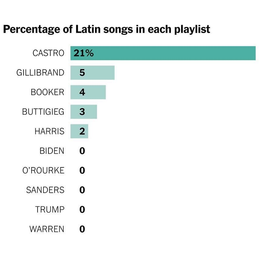 ニューヨーク・タイムズさんのインスタグラム写真 - (ニューヨーク・タイムズInstagram)「What does a presidential campaign sound like? For one, candidates love to play songs about love. Swipe➡️to see what else we found when we analyzed rally playlists from 10 of the candidates running for president in the 2020 U.S. elections. In some cases, their messaging synchronized with the music: @kirstengillibrand, for example, has been clear about her focus on women’s rights in her campaign. 73% of her playlist is made up of songs by women artists. Visit the link in our bio to see our full analysis and hear the songs. Let us know which one’s your favorite to listen to in the comments below.」8月21日 8時12分 - nytimes