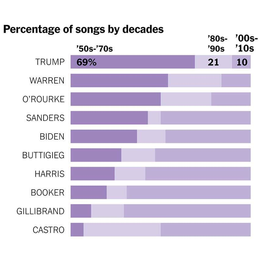 ニューヨーク・タイムズさんのインスタグラム写真 - (ニューヨーク・タイムズInstagram)「What does a presidential campaign sound like? For one, candidates love to play songs about love. Swipe➡️to see what else we found when we analyzed rally playlists from 10 of the candidates running for president in the 2020 U.S. elections. In some cases, their messaging synchronized with the music: @kirstengillibrand, for example, has been clear about her focus on women’s rights in her campaign. 73% of her playlist is made up of songs by women artists. Visit the link in our bio to see our full analysis and hear the songs. Let us know which one’s your favorite to listen to in the comments below.」8月21日 8時12分 - nytimes