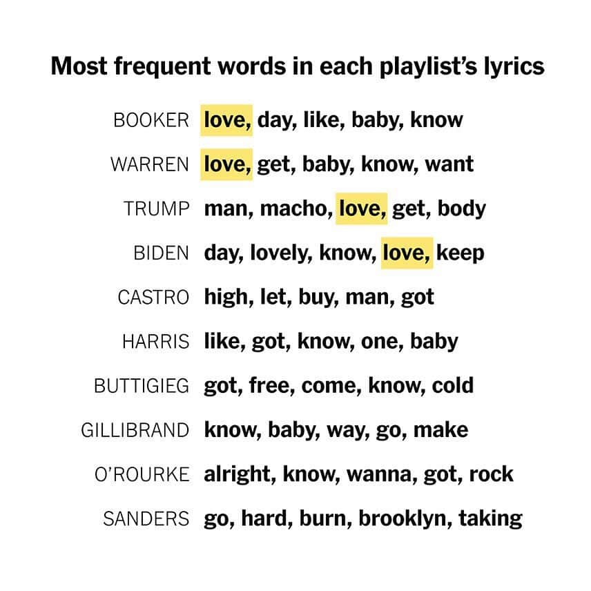 ニューヨーク・タイムズさんのインスタグラム写真 - (ニューヨーク・タイムズInstagram)「What does a presidential campaign sound like? For one, candidates love to play songs about love. Swipe➡️to see what else we found when we analyzed rally playlists from 10 of the candidates running for president in the 2020 U.S. elections. In some cases, their messaging synchronized with the music: @kirstengillibrand, for example, has been clear about her focus on women’s rights in her campaign. 73% of her playlist is made up of songs by women artists. Visit the link in our bio to see our full analysis and hear the songs. Let us know which one’s your favorite to listen to in the comments below.」8月21日 8時12分 - nytimes