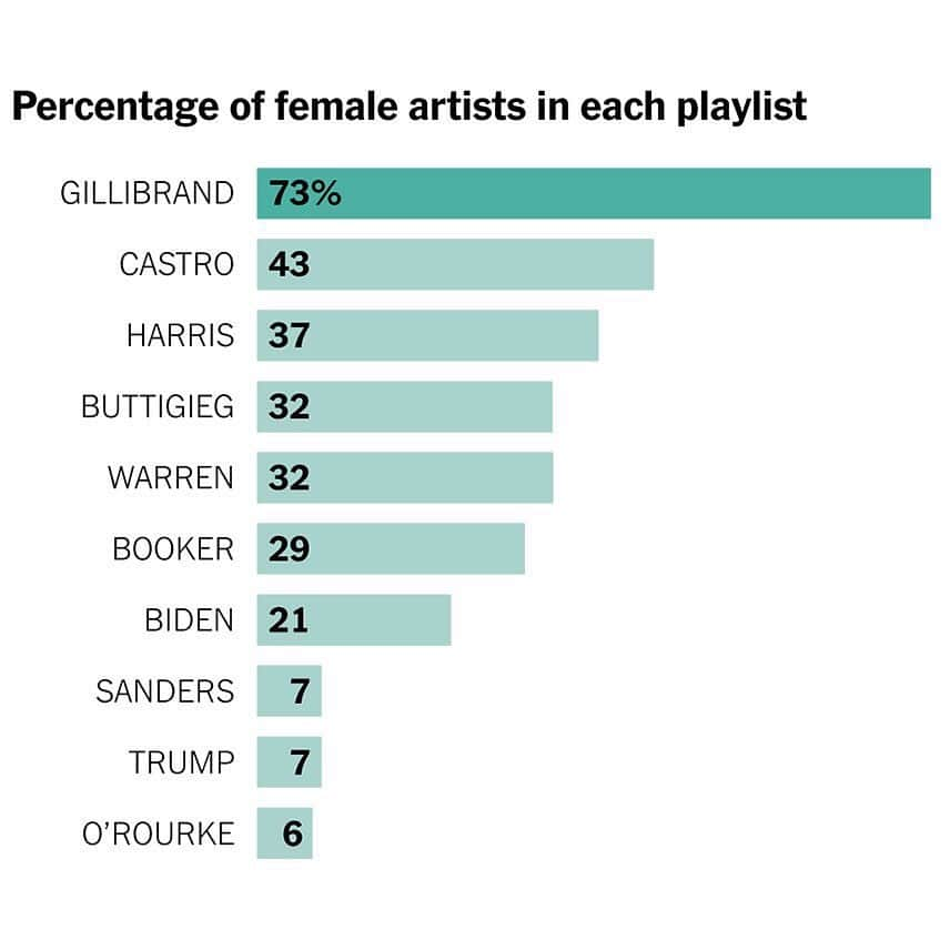 ニューヨーク・タイムズさんのインスタグラム写真 - (ニューヨーク・タイムズInstagram)「What does a presidential campaign sound like? For one, candidates love to play songs about love. Swipe➡️to see what else we found when we analyzed rally playlists from 10 of the candidates running for president in the 2020 U.S. elections. In some cases, their messaging synchronized with the music: @kirstengillibrand, for example, has been clear about her focus on women’s rights in her campaign. 73% of her playlist is made up of songs by women artists. Visit the link in our bio to see our full analysis and hear the songs. Let us know which one’s your favorite to listen to in the comments below.」8月21日 8時12分 - nytimes