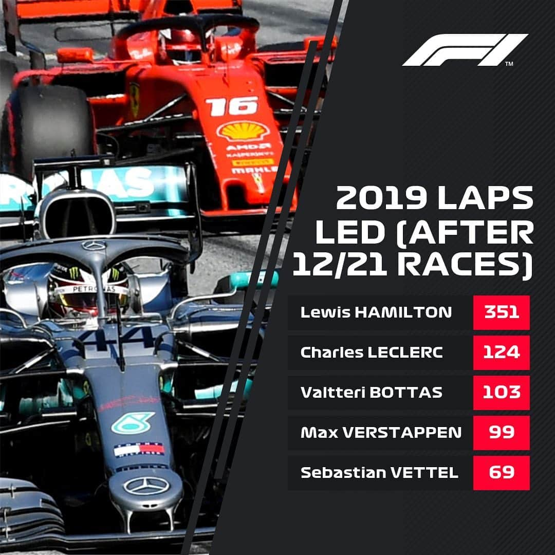 F1さんのインスタグラム写真 - (F1Instagram)「👀 Who will lead most laps in the second half of the season? . #Formula1 #F1」8月21日 0時47分 - f1