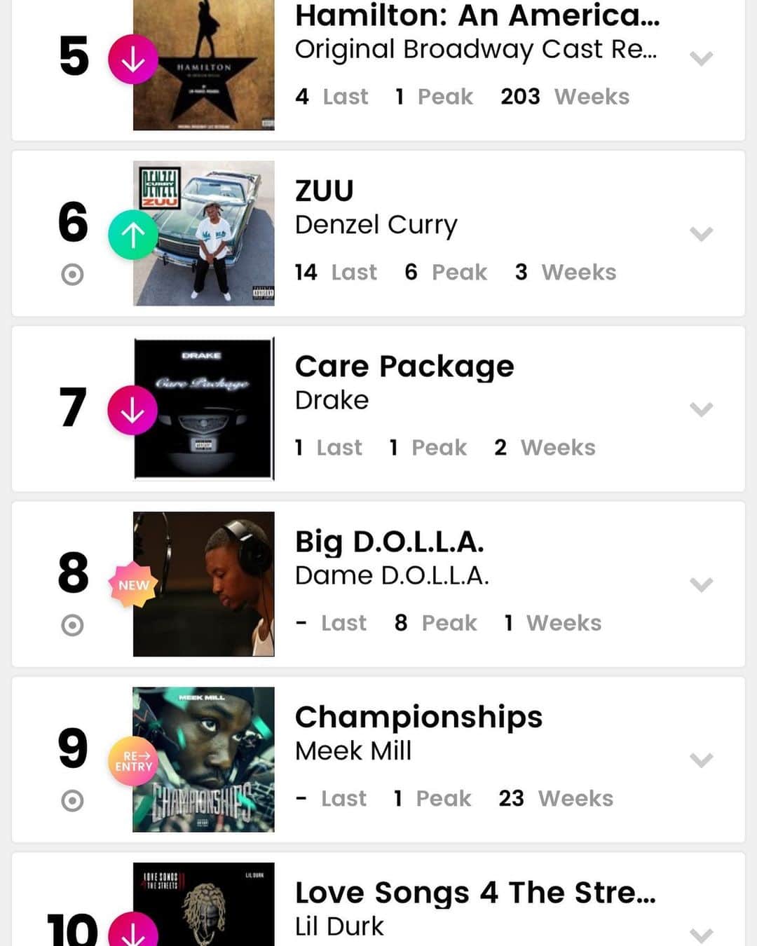 デイミアン・リラードさんのインスタグラム写真 - (デイミアン・リラードInstagram)「Just looked at the @billboardcharts for first week of #BigDOLLA: #5 Heatseakers charts, #12 Independent Albums charts, #10 Hip-Hop and R&B Albums Sales charts, #8 Rap Album Sales charts, #38 Emerging Artists charts. Appreciate y’all. Videos coming soon! #DameDOLLA #FrontPageMusic」8月21日 2時56分 - damianlillard