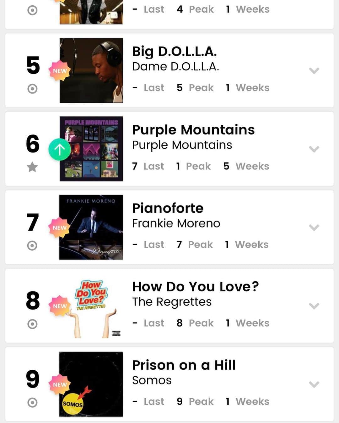 デイミアン・リラードのインスタグラム：「Just looked at the @billboardcharts for first week of #BigDOLLA: #5 Heatseakers charts, #12 Independent Albums charts, #10 Hip-Hop and R&B Albums Sales charts, #8 Rap Album Sales charts, #38 Emerging Artists charts. Appreciate y’all. Videos coming soon! #DameDOLLA #FrontPageMusic」