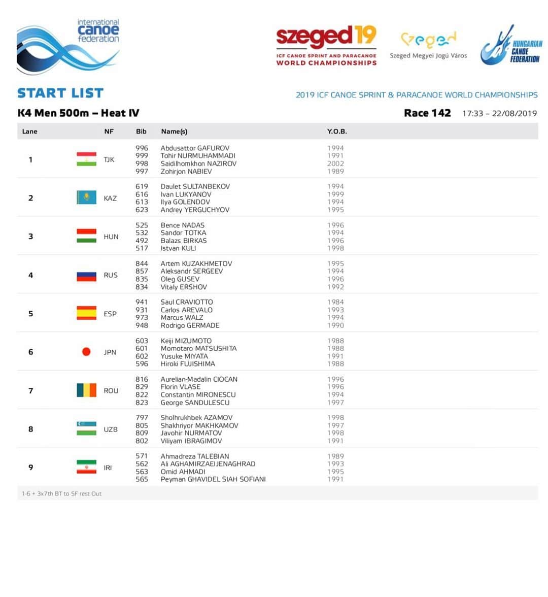 藤嶋大規のインスタグラム：「今日からハンガリーで世界選手権が始まりました。自分のレースは明日です！応援よろしくお願いします🙏 #canoesprint #worldchampionships #szeged2019 #🇭🇺 #teamjapan #roadtotokyo #tokyo2020」