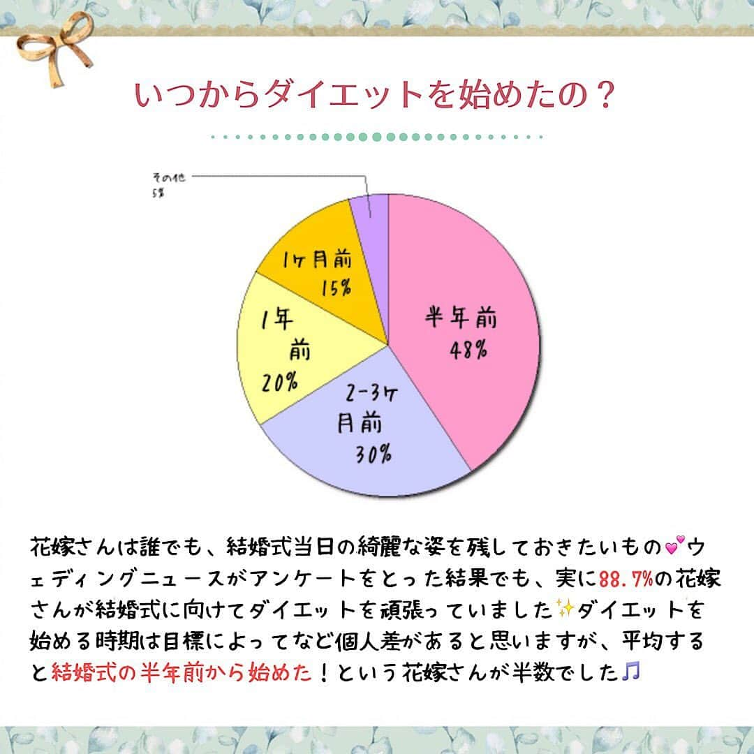 プレ花嫁の結婚式準備アプリ♡ -ウェディングニュースさんのインスタグラム写真 - (プレ花嫁の結婚式準備アプリ♡ -ウェディングニュースInstagram)「ウェディングニュース編集部による花嫁さんの為のトレンド情報・HOWTOコラム🖋✨ . #ウェディングニュースコラム 👰💕 . 副編集長のChica（ @la_chica_09 ）とスタッフのmaru（ @maru.wd520 ）がお届けします💕 . 第7回目は＼卒花フォロワーに聞いた／実際に効果があった花嫁ダイエット特集♡です！ . この連休。気を抜いて体重計に乗ったら。。。？？！！と思わず現実から目を背けたくなってしまったプレ花嫁さん、いませんか？ . そんな花嫁さんに救世主！！先輩花嫁さんに効果があったダイエット方法を教えてもらいました♡是非チェックしてみてくださいね💕 . 次回は【卒花嫁が結婚式当日に思った「やっておくべきこと」TOP５】をご紹介します✨是非お楽しみに💕 . . ◆私はこんな事を初期で準備しました！ ◆こんなコラムが見たい！ . . といった花嫁さんの声も大歓迎です❣️参考にしたいアイデアや情報をお持ちの花嫁さんからもどしどしコメントお待ちしてます✨ . 後輩花嫁さんの《為になる》コラムを一緒に作り上げちゃいましょう♬ . . ……………………… ❤️about #ウェディングニュース ❤️ ……………………… . 花嫁のリアルな”声”から生まれた花嫁支持率No1✨スマホアプリです📱 . スマホアプリ：@weddingnews_editor 式場検索：@weddingnews_concierge . 是非チェックしてみてね💕 . . . #結婚式準備 #結婚式 #ウェディング #花嫁 #ウエディング #プレ花嫁 #プレ花嫁準備 #2020春婚  #2019秋婚 #2019冬婚 #2020夏婚 #全国のプレ花嫁さんと繋がりたい  #おしゃれさんと繋がりたい  #ブライダルエステ #結婚式演出 #花嫁DIY #ウェルカムスペース  #花嫁美容 #結婚準備 #ナチュラルウェディング #披露宴 #海外挙式 #フォトウェディング #花嫁ダイエット #花嫁ダイエット部 #ダイエット #二の腕ダイエット」8月22日 21時41分 - weddingnews_editor