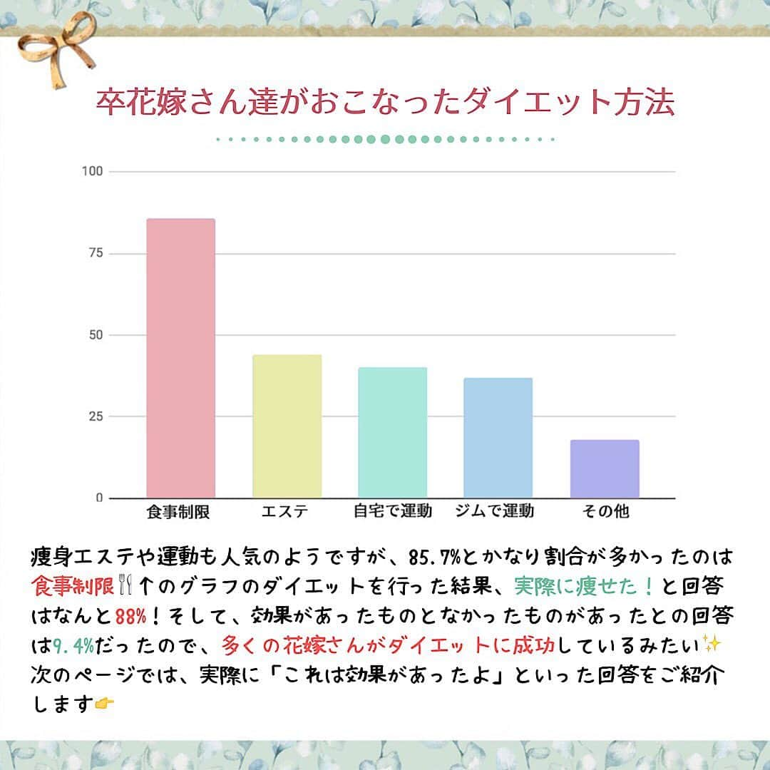 プレ花嫁の結婚式準備アプリ♡ -ウェディングニュースさんのインスタグラム写真 - (プレ花嫁の結婚式準備アプリ♡ -ウェディングニュースInstagram)「ウェディングニュース編集部による花嫁さんの為のトレンド情報・HOWTOコラム🖋✨ . #ウェディングニュースコラム 👰💕 . 副編集長のChica（ @la_chica_09 ）とスタッフのmaru（ @maru.wd520 ）がお届けします💕 . 第7回目は＼卒花フォロワーに聞いた／実際に効果があった花嫁ダイエット特集♡です！ . この連休。気を抜いて体重計に乗ったら。。。？？！！と思わず現実から目を背けたくなってしまったプレ花嫁さん、いませんか？ . そんな花嫁さんに救世主！！先輩花嫁さんに効果があったダイエット方法を教えてもらいました♡是非チェックしてみてくださいね💕 . 次回は【卒花嫁が結婚式当日に思った「やっておくべきこと」TOP５】をご紹介します✨是非お楽しみに💕 . . ◆私はこんな事を初期で準備しました！ ◆こんなコラムが見たい！ . . といった花嫁さんの声も大歓迎です❣️参考にしたいアイデアや情報をお持ちの花嫁さんからもどしどしコメントお待ちしてます✨ . 後輩花嫁さんの《為になる》コラムを一緒に作り上げちゃいましょう♬ . . ……………………… ❤️about #ウェディングニュース ❤️ ……………………… . 花嫁のリアルな”声”から生まれた花嫁支持率No1✨スマホアプリです📱 . スマホアプリ：@weddingnews_editor 式場検索：@weddingnews_concierge . 是非チェックしてみてね💕 . . . #結婚式準備 #結婚式 #ウェディング #花嫁 #ウエディング #プレ花嫁 #プレ花嫁準備 #2020春婚  #2019秋婚 #2019冬婚 #2020夏婚 #全国のプレ花嫁さんと繋がりたい  #おしゃれさんと繋がりたい  #ブライダルエステ #結婚式演出 #花嫁DIY #ウェルカムスペース  #花嫁美容 #結婚準備 #ナチュラルウェディング #披露宴 #海外挙式 #フォトウェディング #花嫁ダイエット #花嫁ダイエット部 #ダイエット #二の腕ダイエット」8月22日 21時41分 - weddingnews_editor