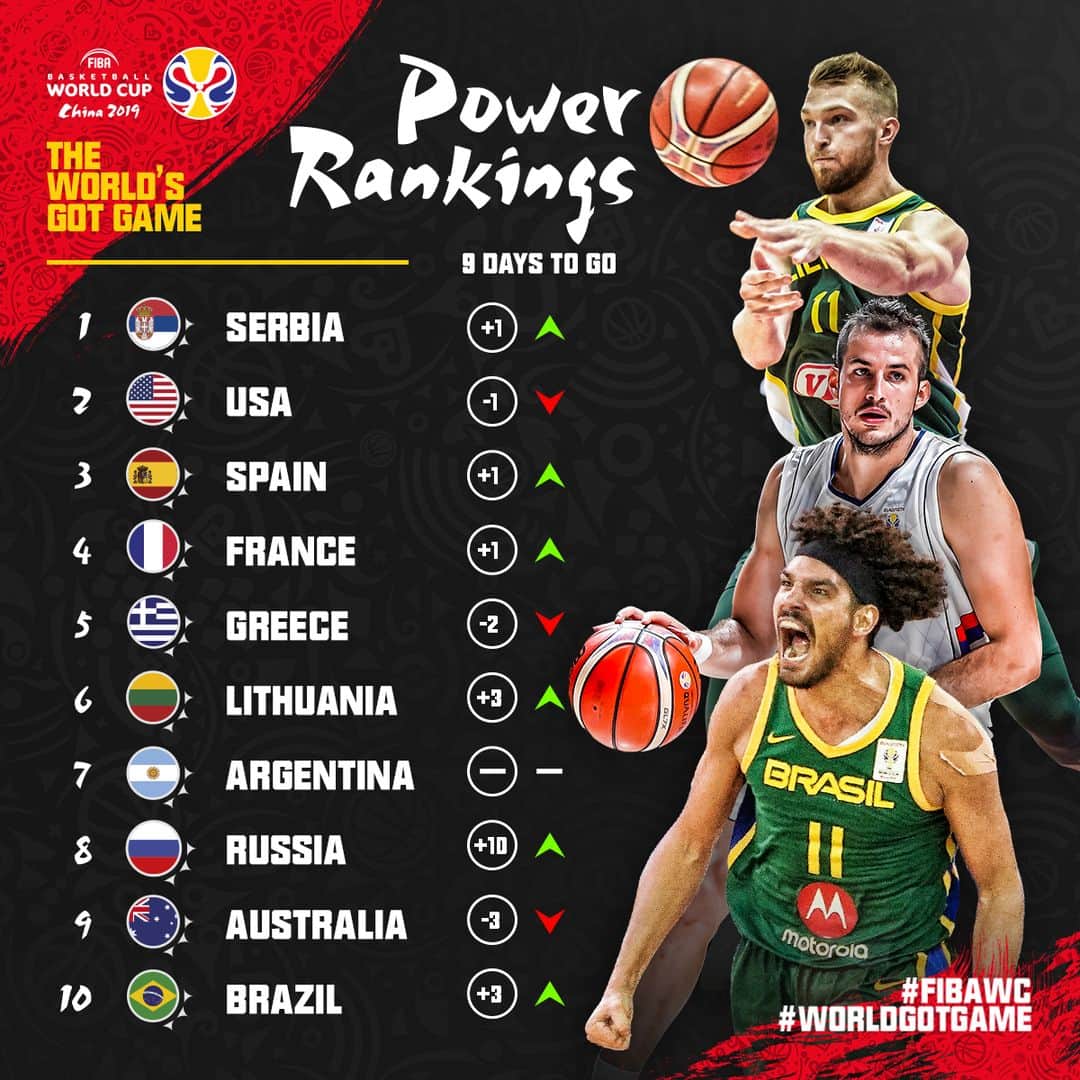 FIBAさんのインスタグラム写真 - (FIBAInstagram)「📊 @FIBAWC Power Rankings Volume 2⃣ . Thoughts 🤔 ? #WorldGotGame #FIBAWC」8月22日 22時00分 - fiba
